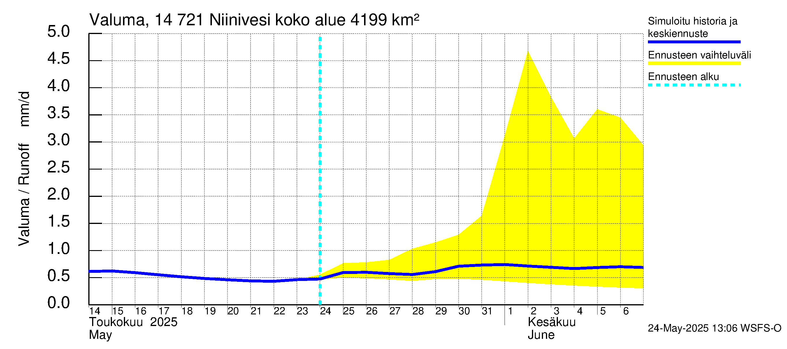 Kymijoen vesistöalue - Niinivesi: Valuma