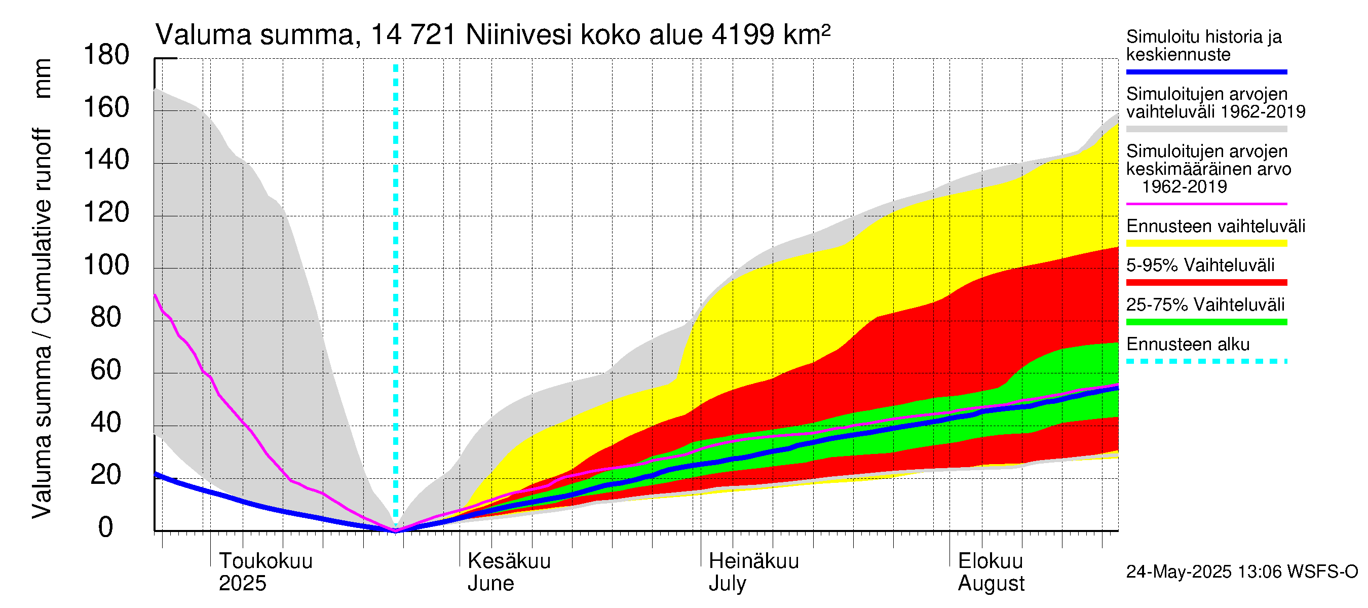 Kymijoen vesistöalue - Niinivesi: Valuma - summa