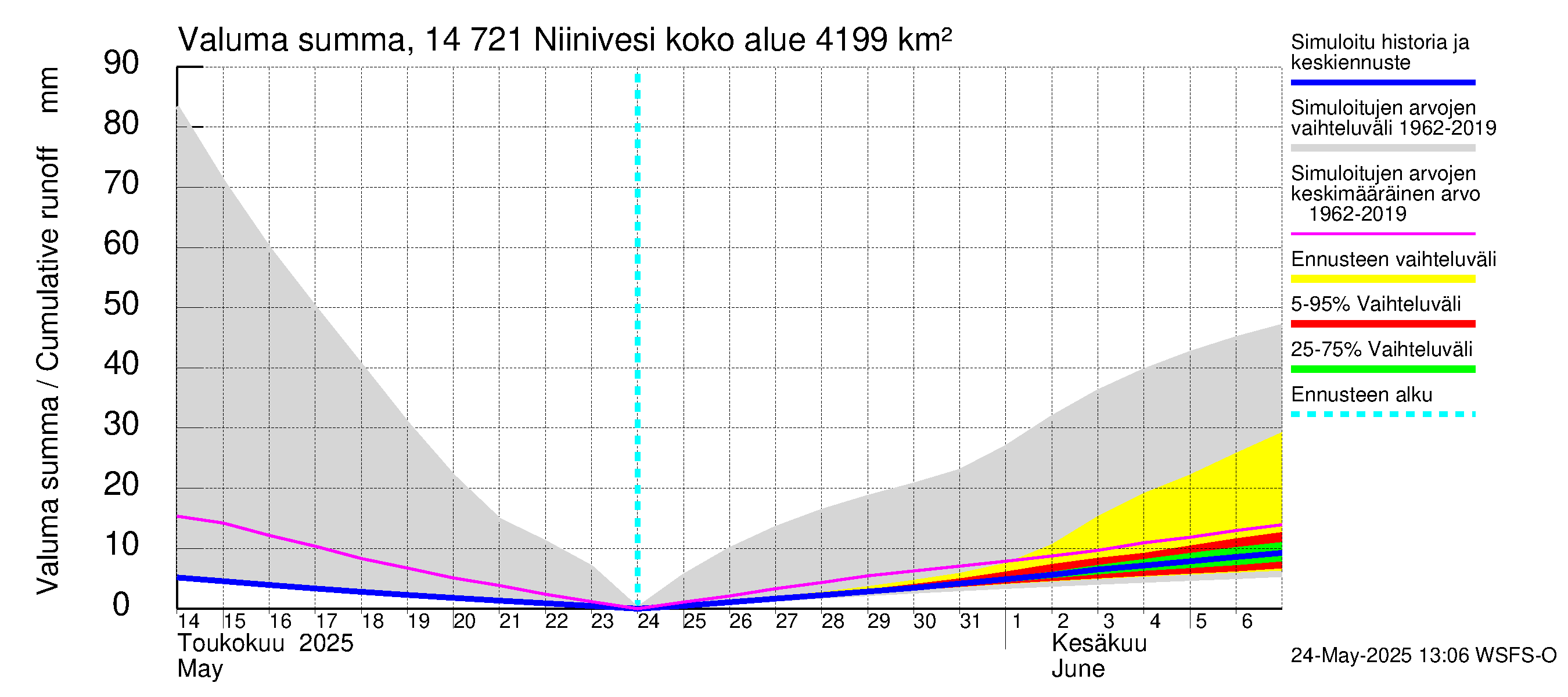 Kymijoen vesistöalue - Niinivesi: Valuma - summa