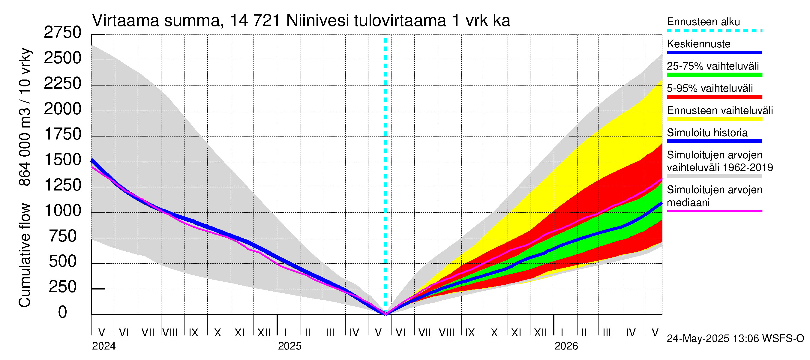 Kymijoen vesistöalue - Niinivesi: Tulovirtaama - summa
