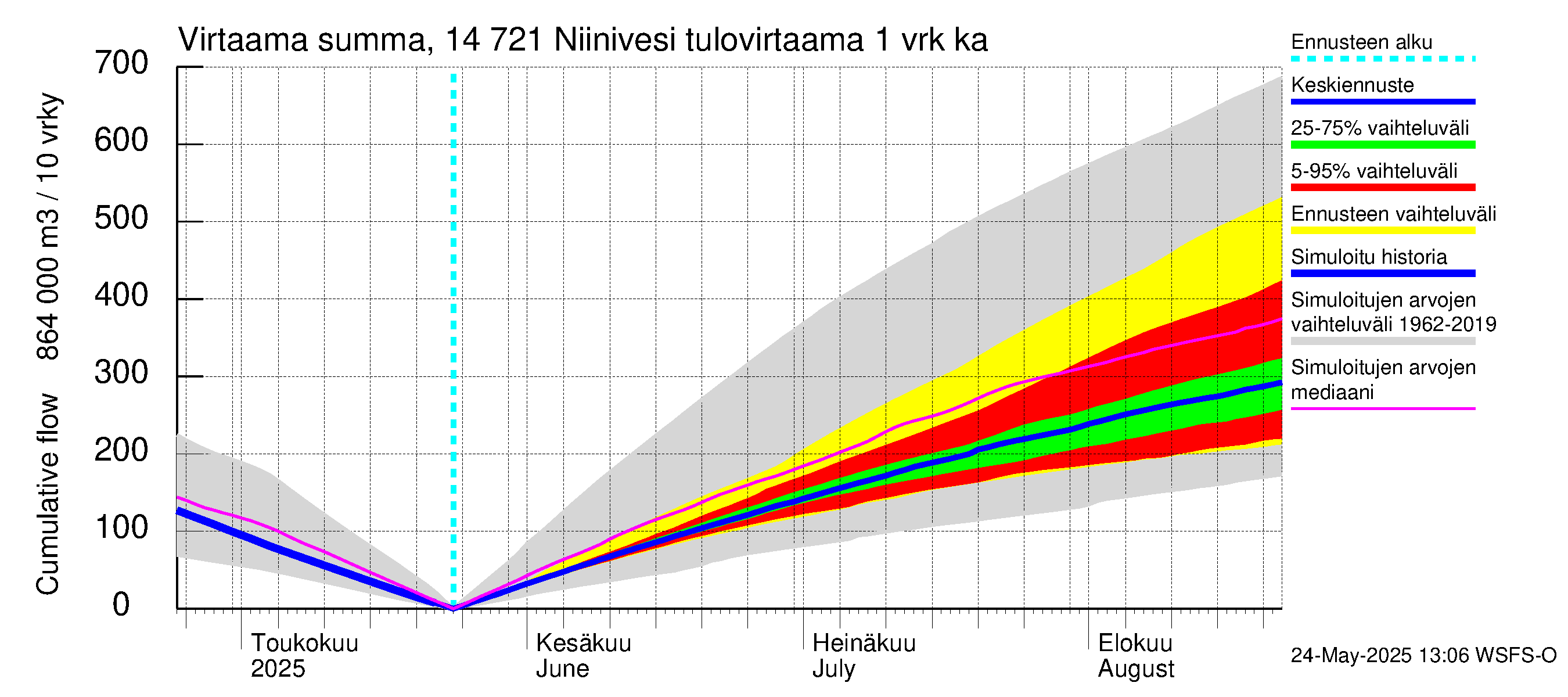 Kymijoen vesistöalue - Niinivesi: Tulovirtaama - summa