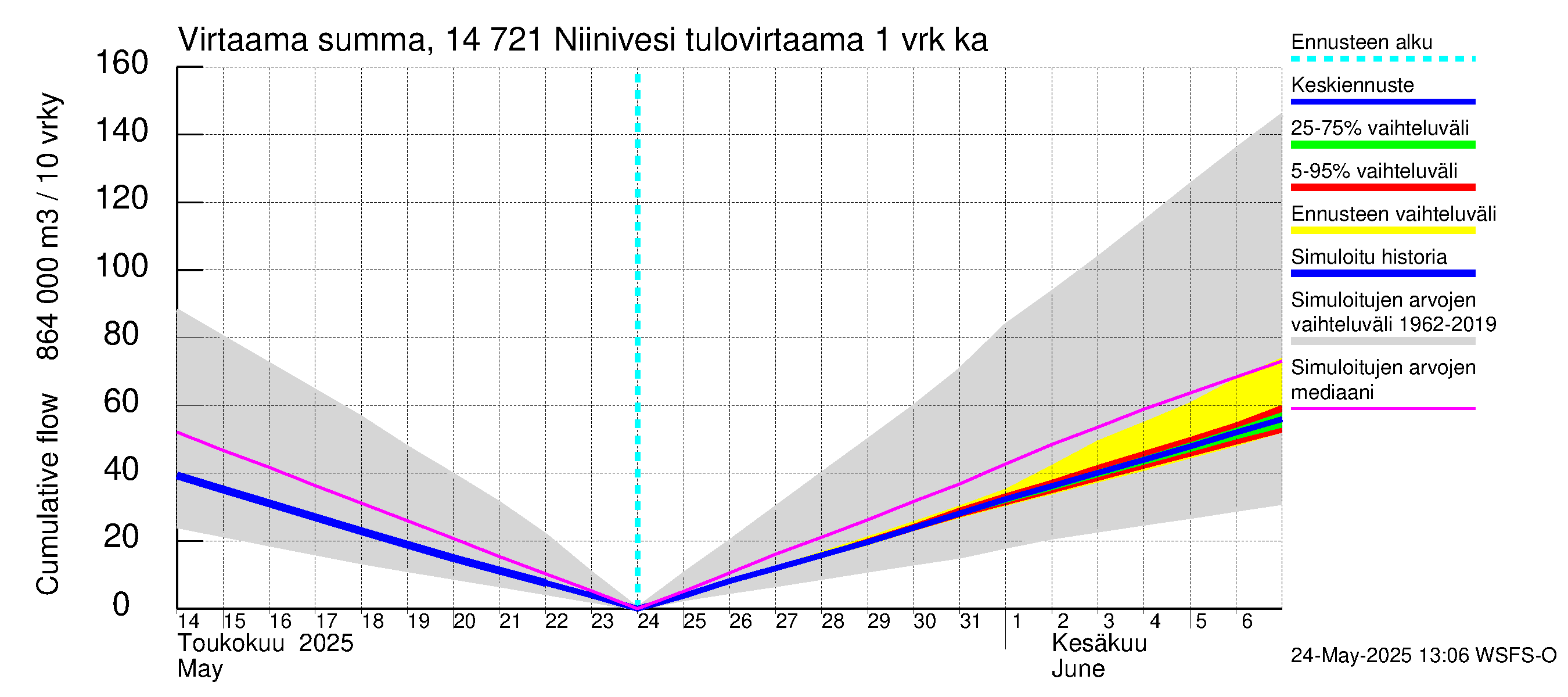 Kymijoen vesistöalue - Niinivesi: Tulovirtaama - summa