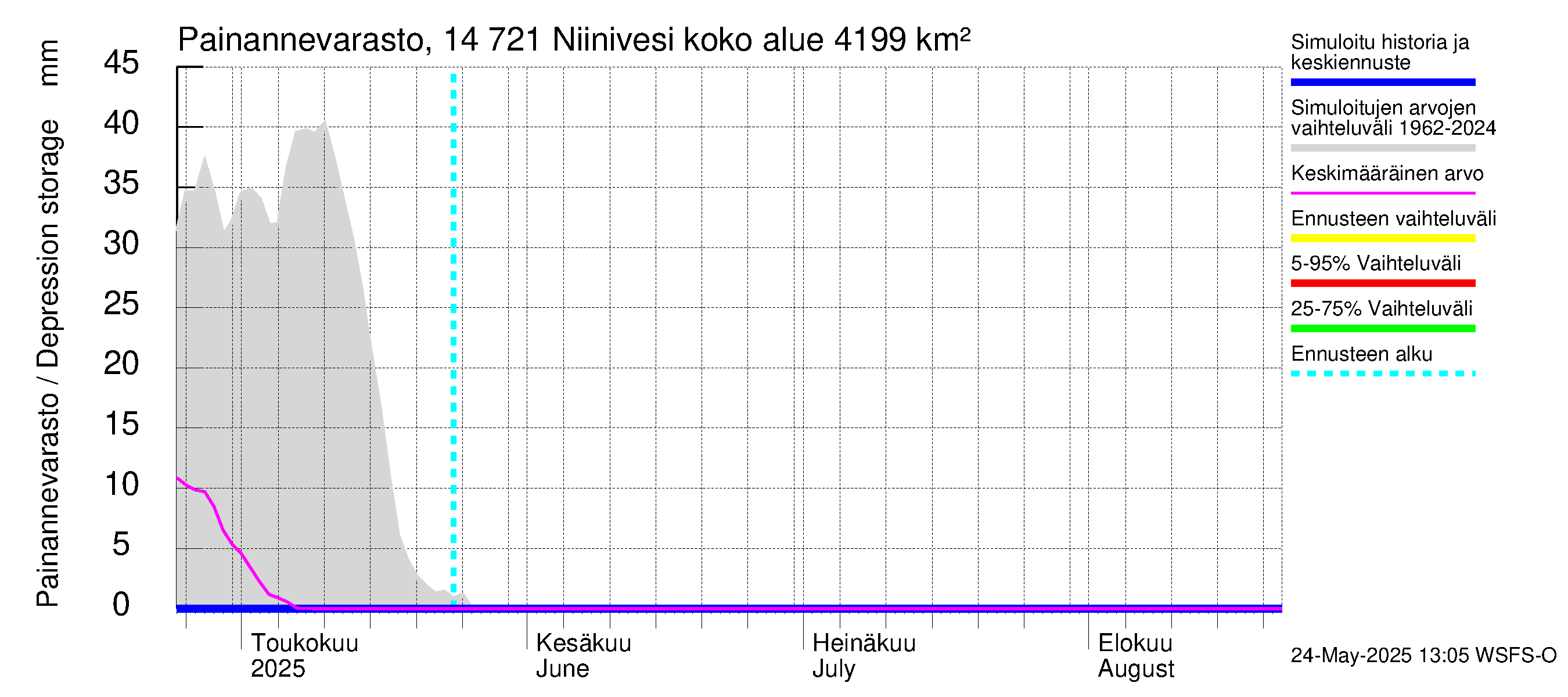 Kymijoen vesistöalue - Niinivesi: Painannevarasto