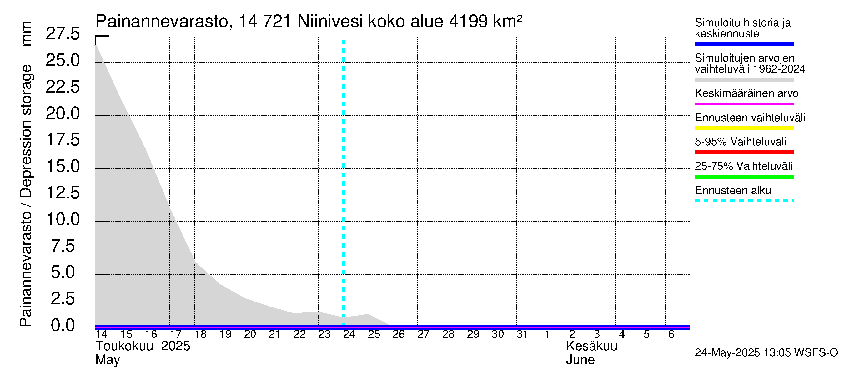 Kymijoen vesistöalue - Niinivesi: Painannevarasto