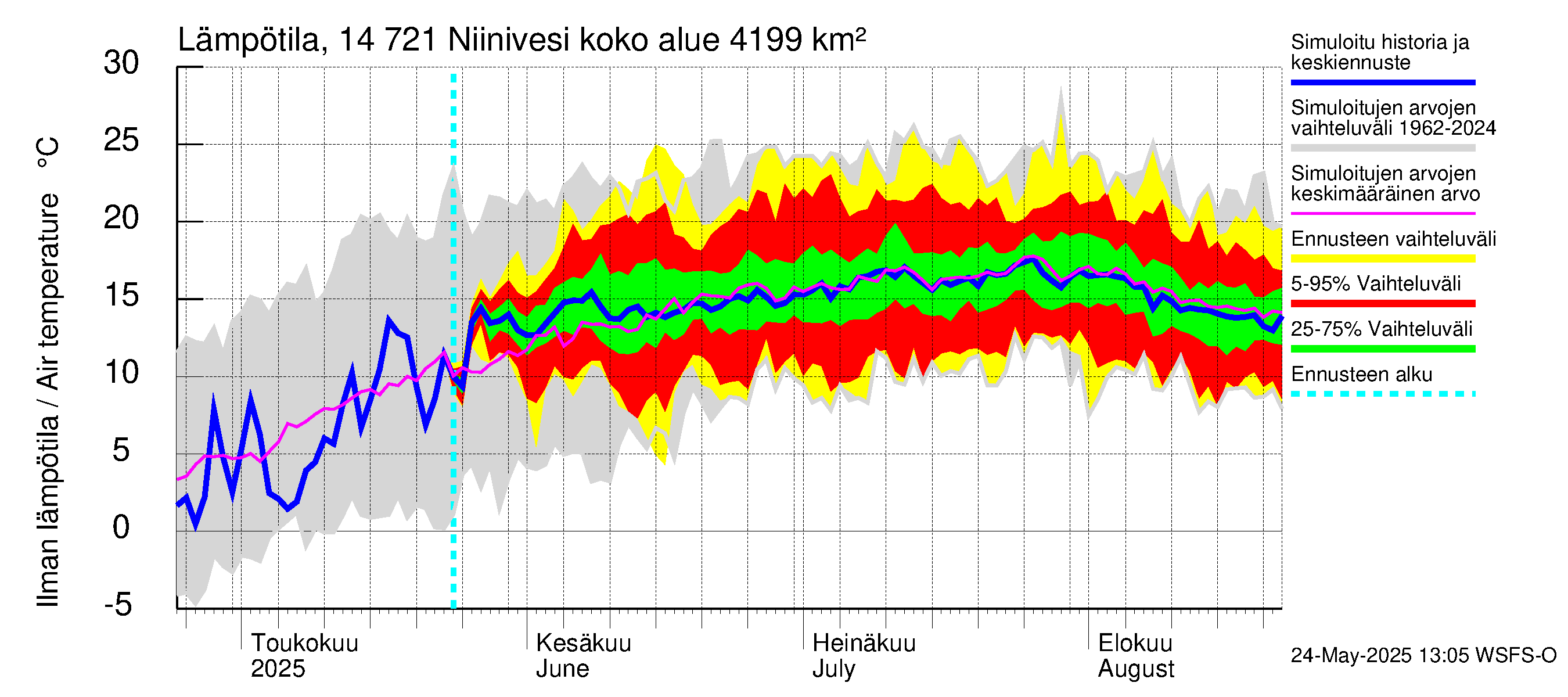 Kymijoen vesistöalue - Niinivesi: Ilman lämpötila