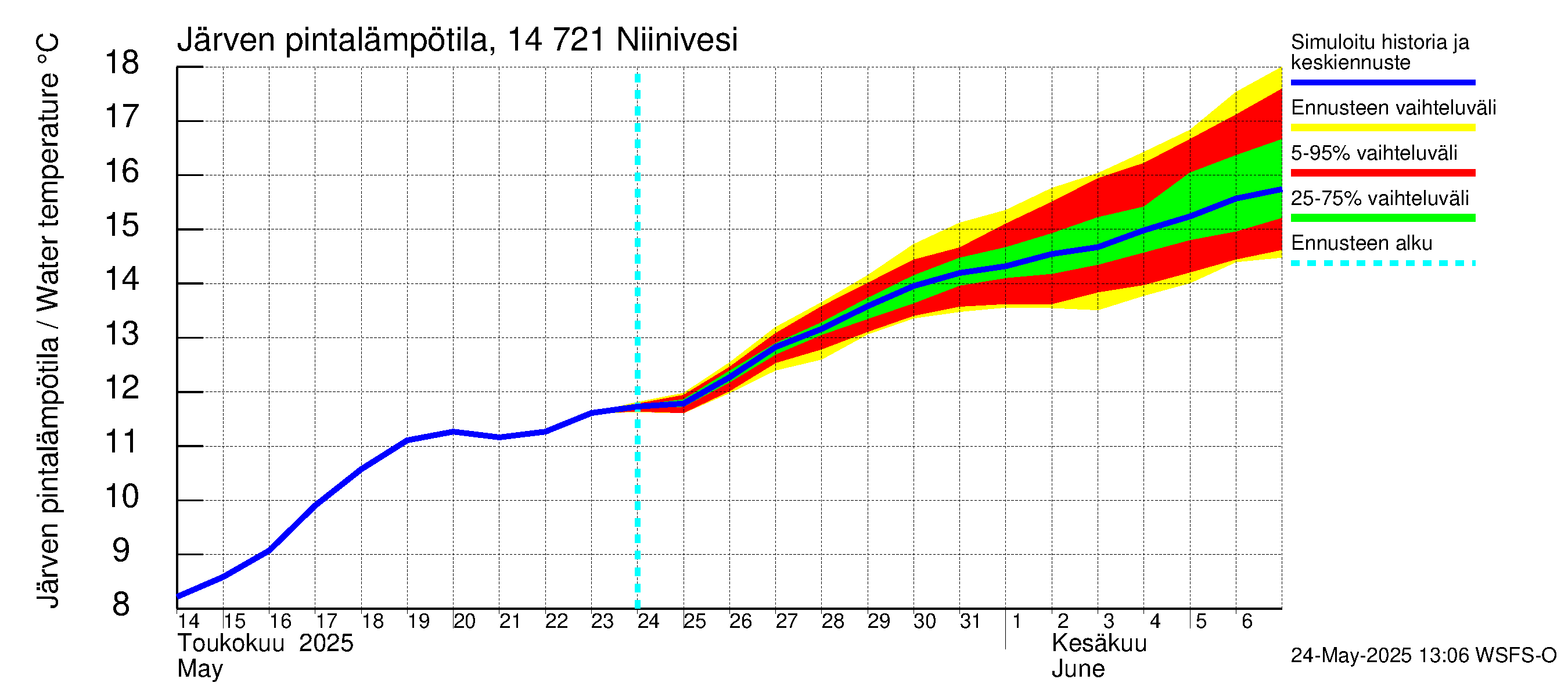 Kymijoen vesistöalue - Niinivesi: Järven pintalämpötila