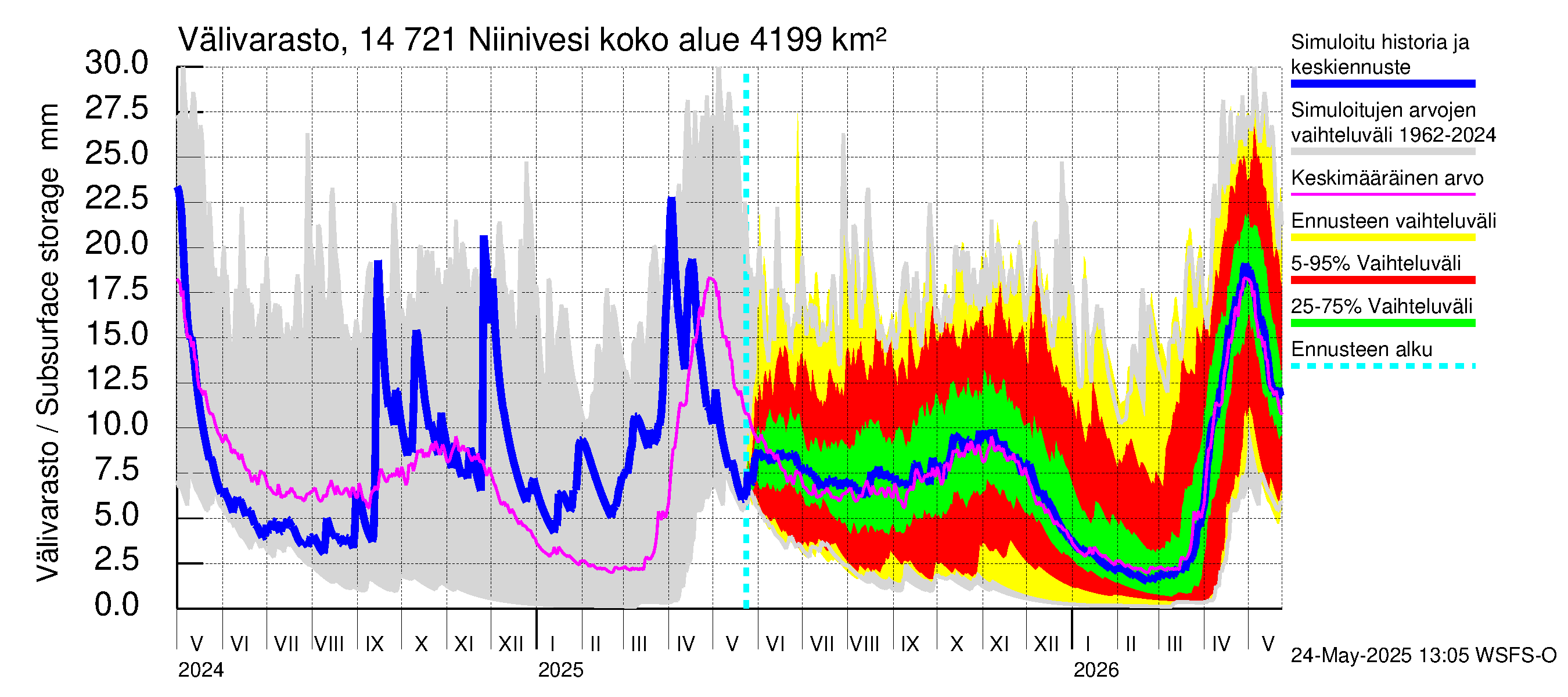 Kymijoen vesistöalue - Niinivesi: Välivarasto
