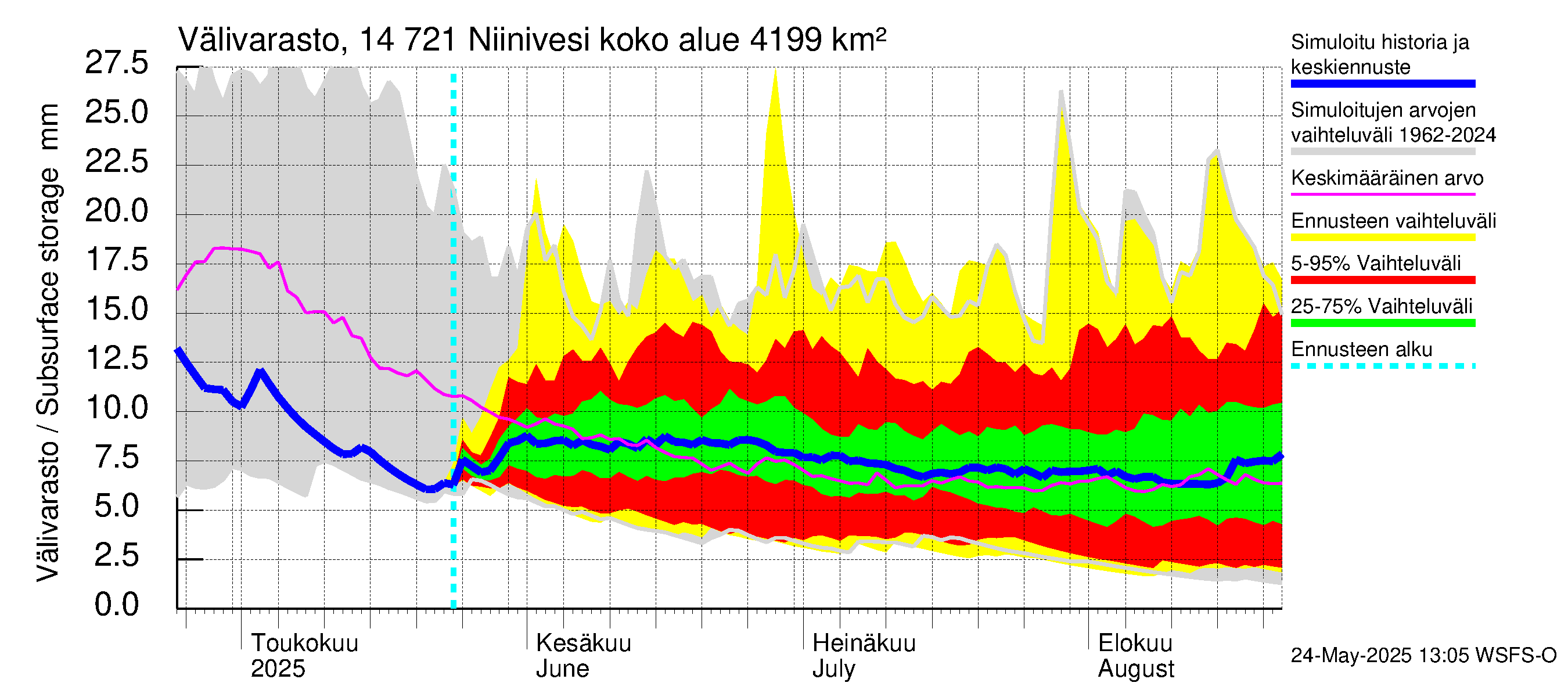 Kymijoen vesistöalue - Niinivesi: Välivarasto