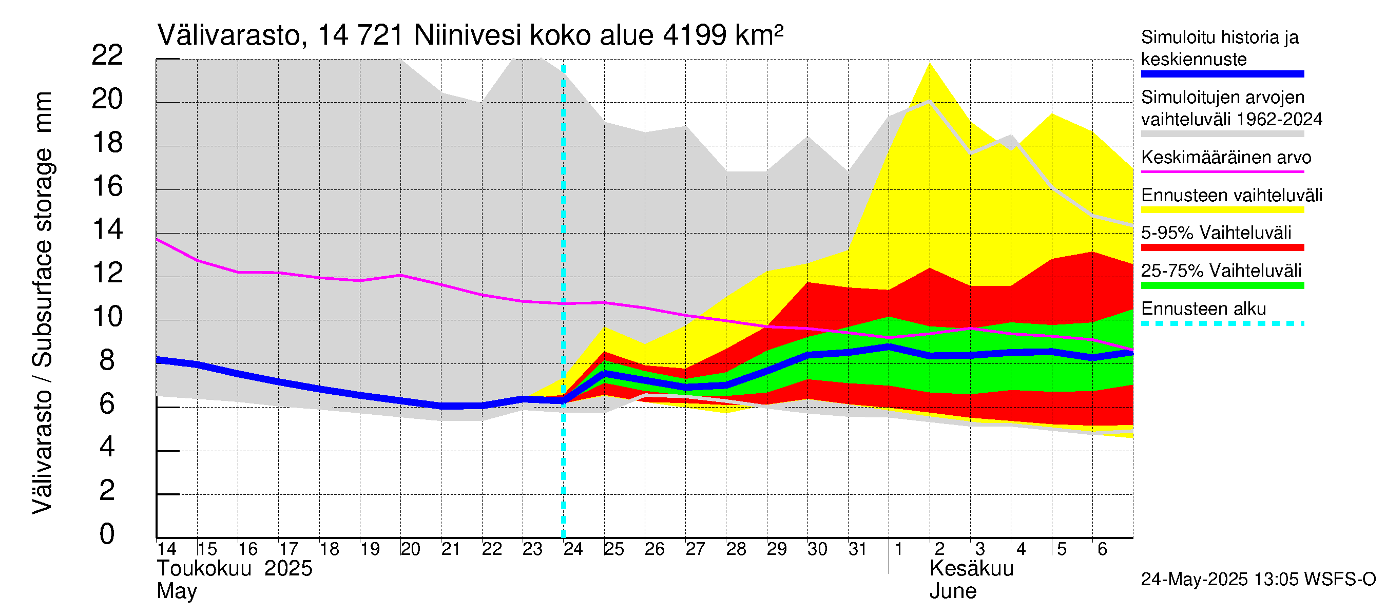 Kymijoen vesistöalue - Niinivesi: Välivarasto
