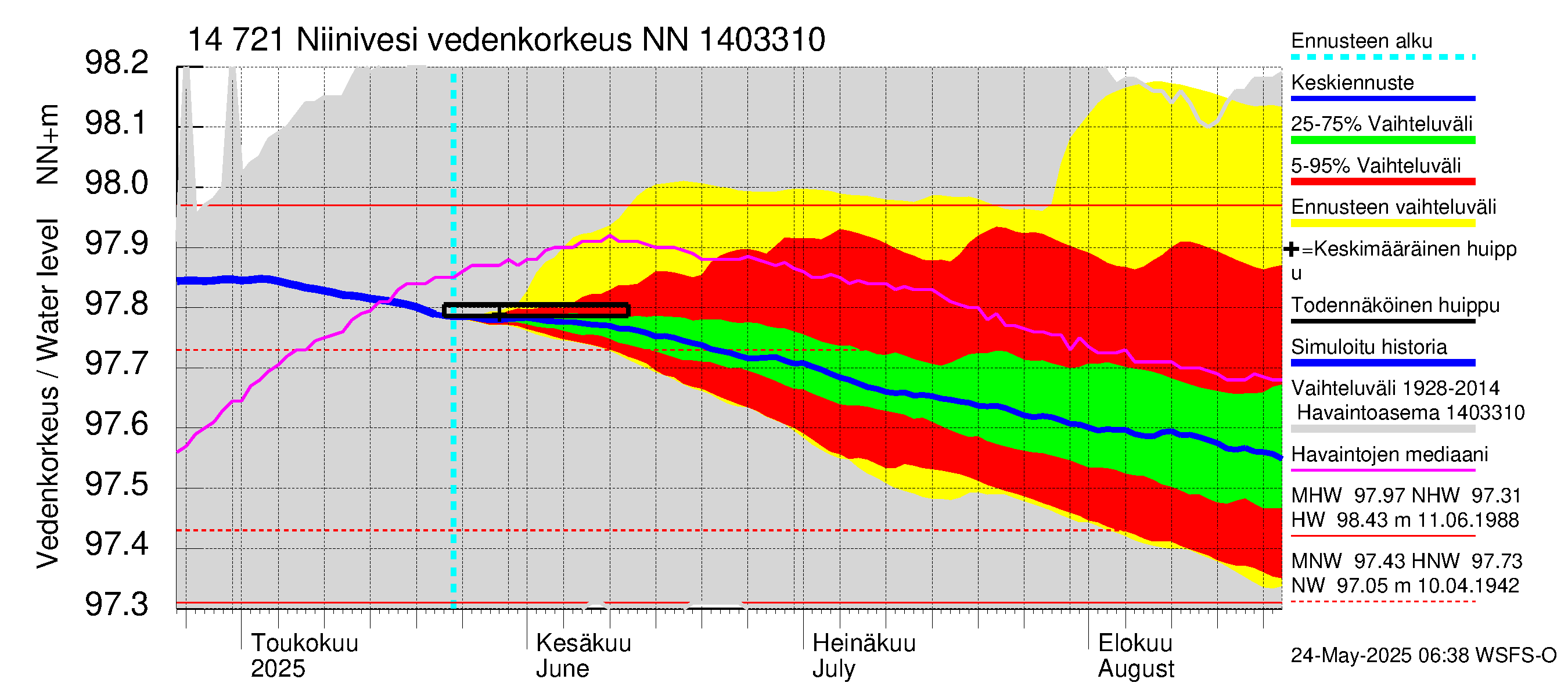 Kymijoen vesistöalue - Niinivesi: Vedenkorkeus - jakaumaennuste