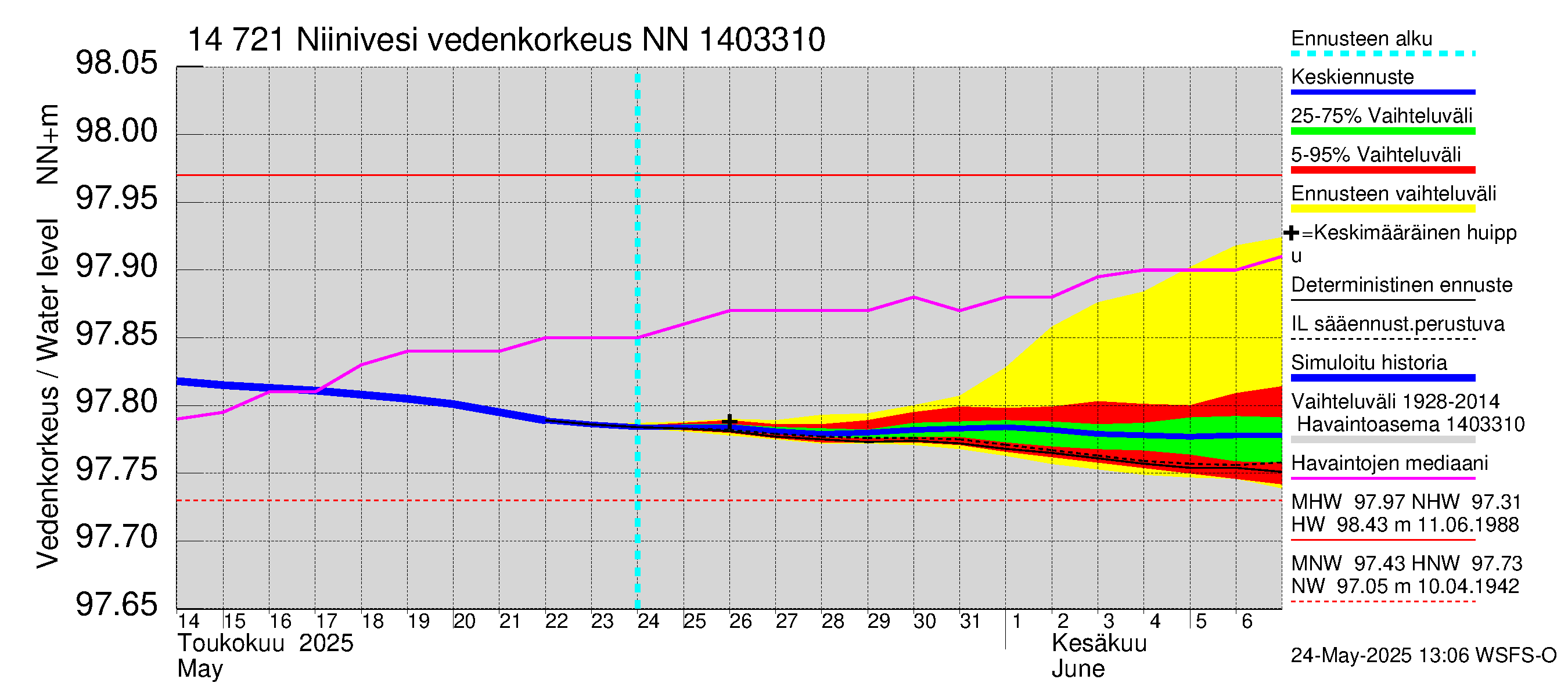 Kymijoen vesistöalue - Niinivesi: Vedenkorkeus - jakaumaennuste