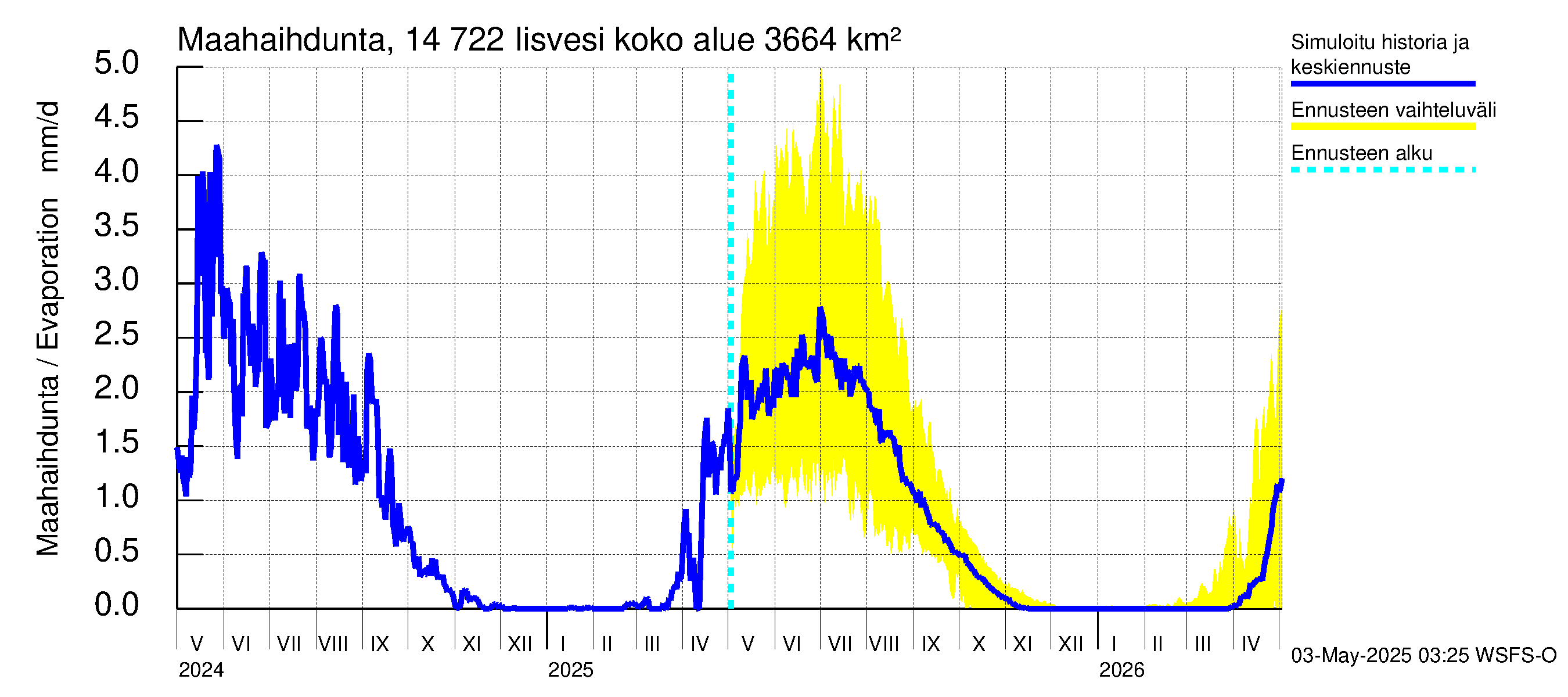 Kymijoen vesistöalue - Iisvesi: Haihdunta maa-alueelta