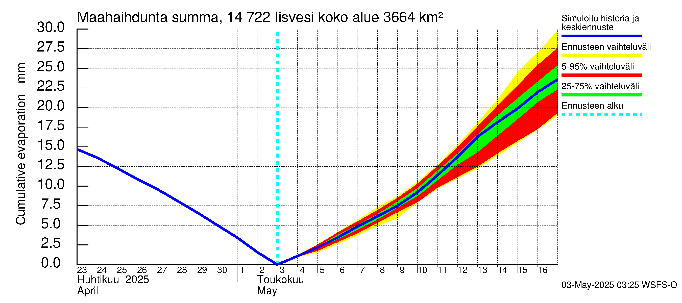 Kymijoen vesistöalue - Iisvesi: Haihdunta maa-alueelta - summa