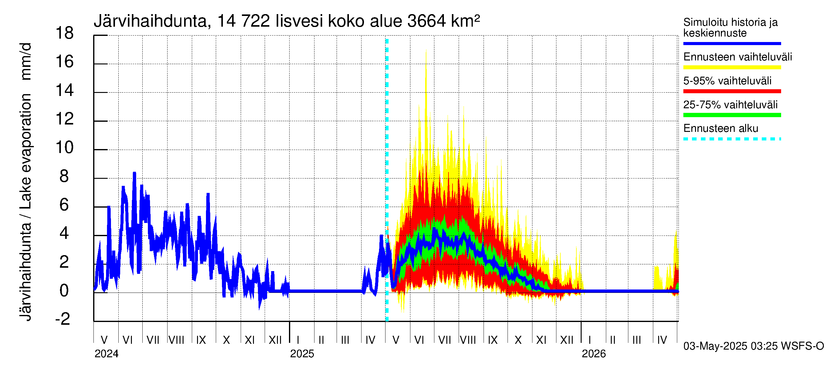 Kymijoen vesistöalue - Iisvesi: Järvihaihdunta