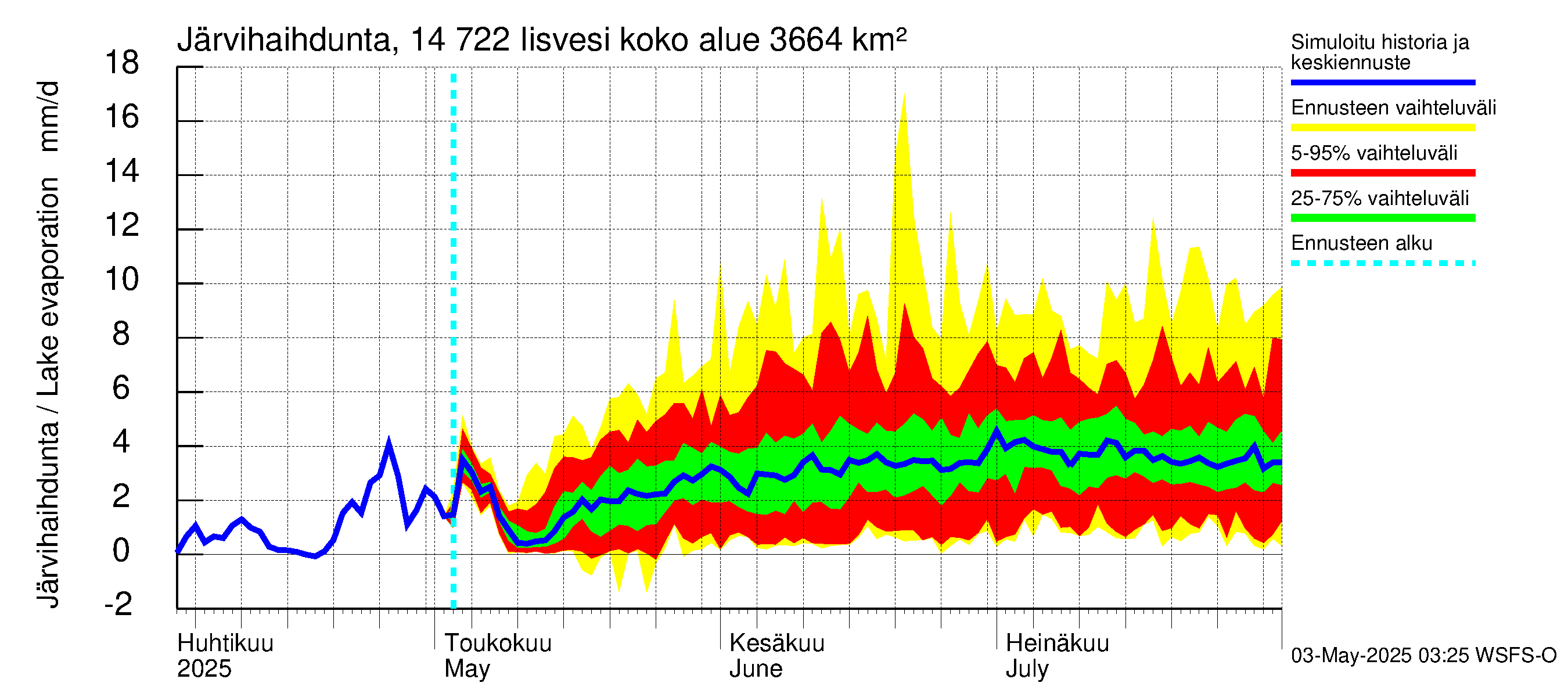 Kymijoen vesistöalue - Iisvesi: Järvihaihdunta