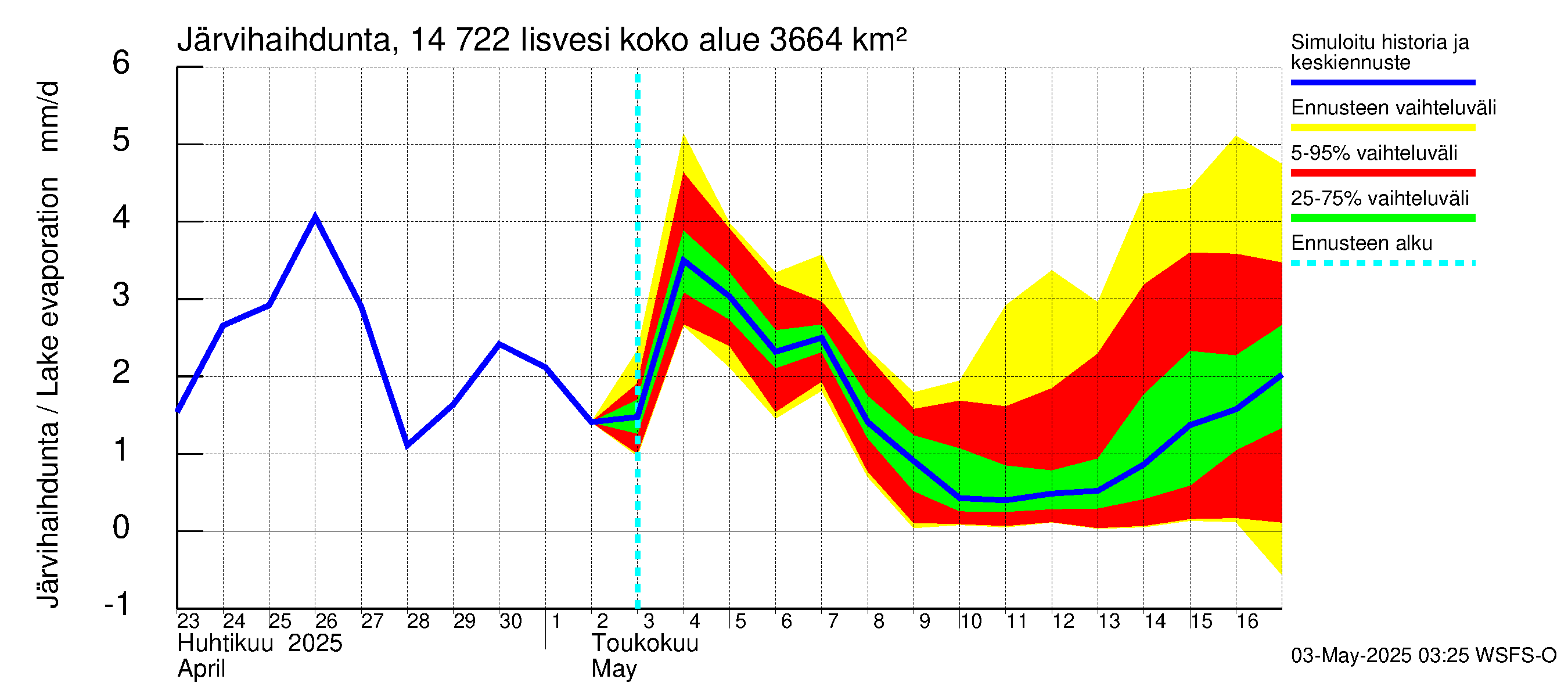Kymijoen vesistöalue - Iisvesi: Järvihaihdunta