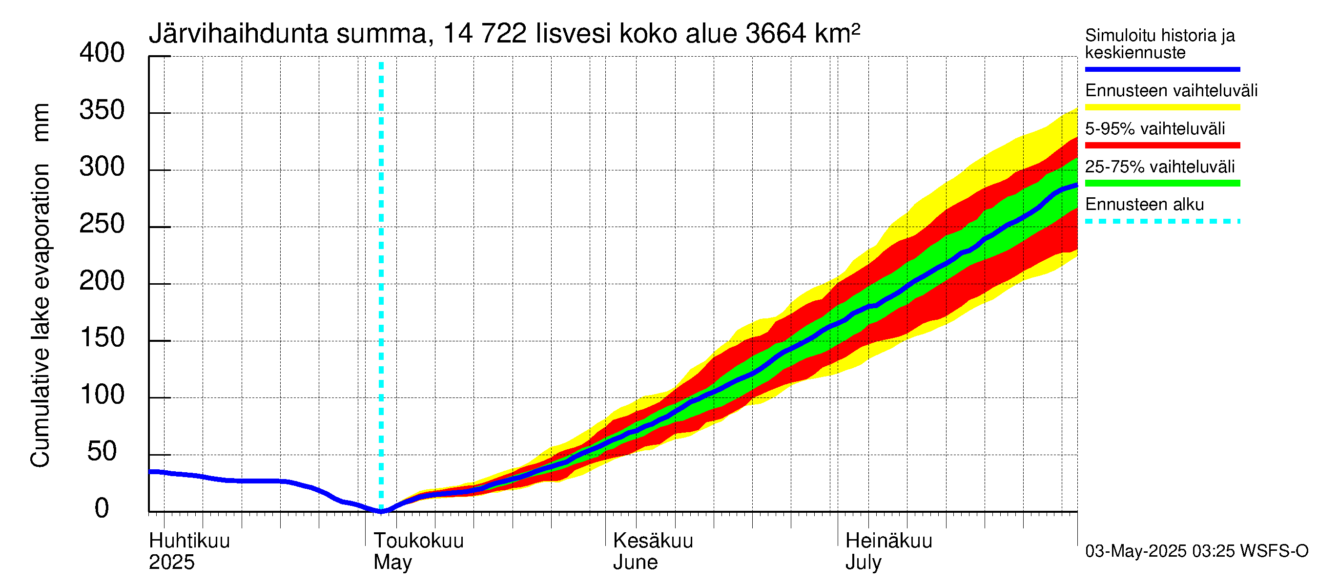 Kymijoen vesistöalue - Iisvesi: Järvihaihdunta - summa
