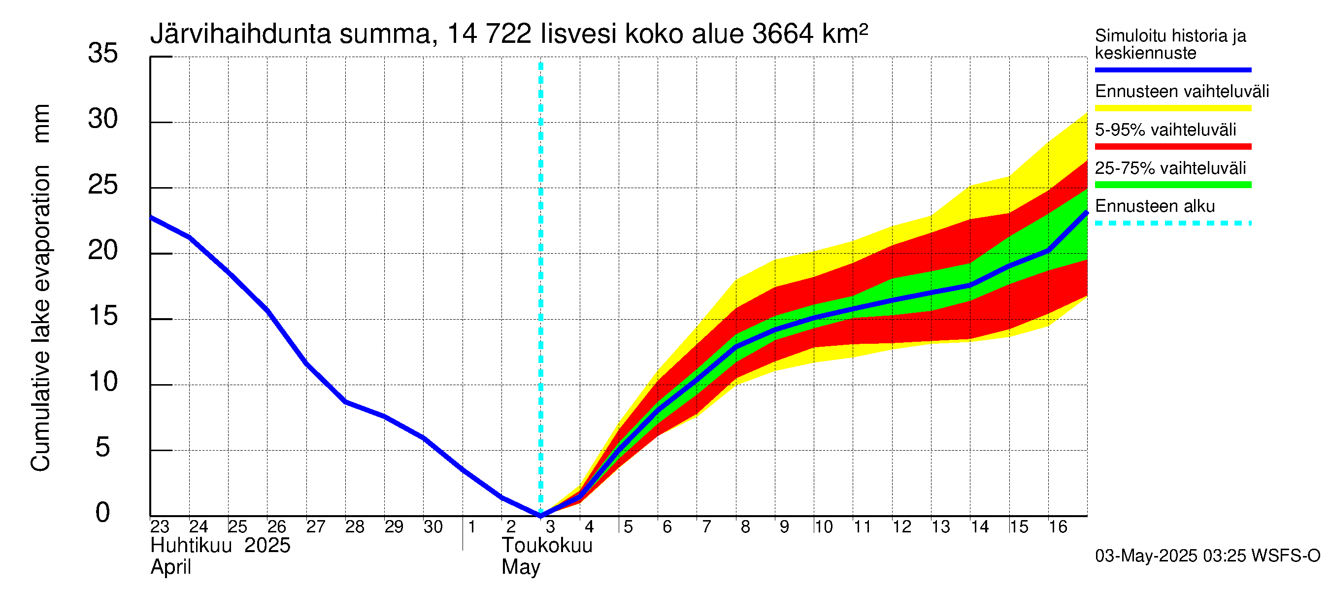 Kymijoen vesistöalue - Iisvesi: Järvihaihdunta - summa