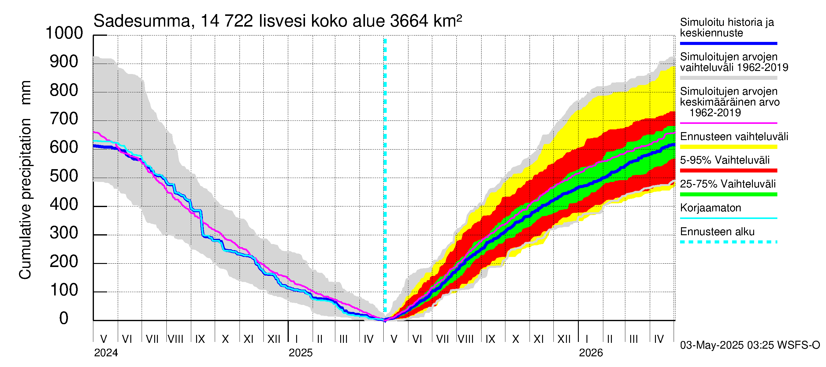 Kymijoen vesistöalue - Iisvesi: Sade - summa