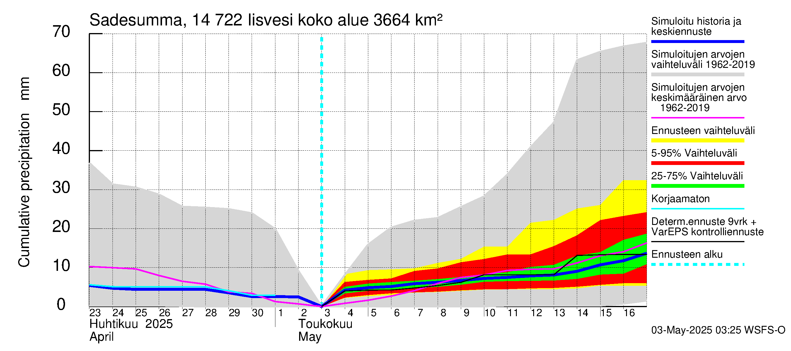 Kymijoen vesistöalue - Iisvesi: Sade - summa