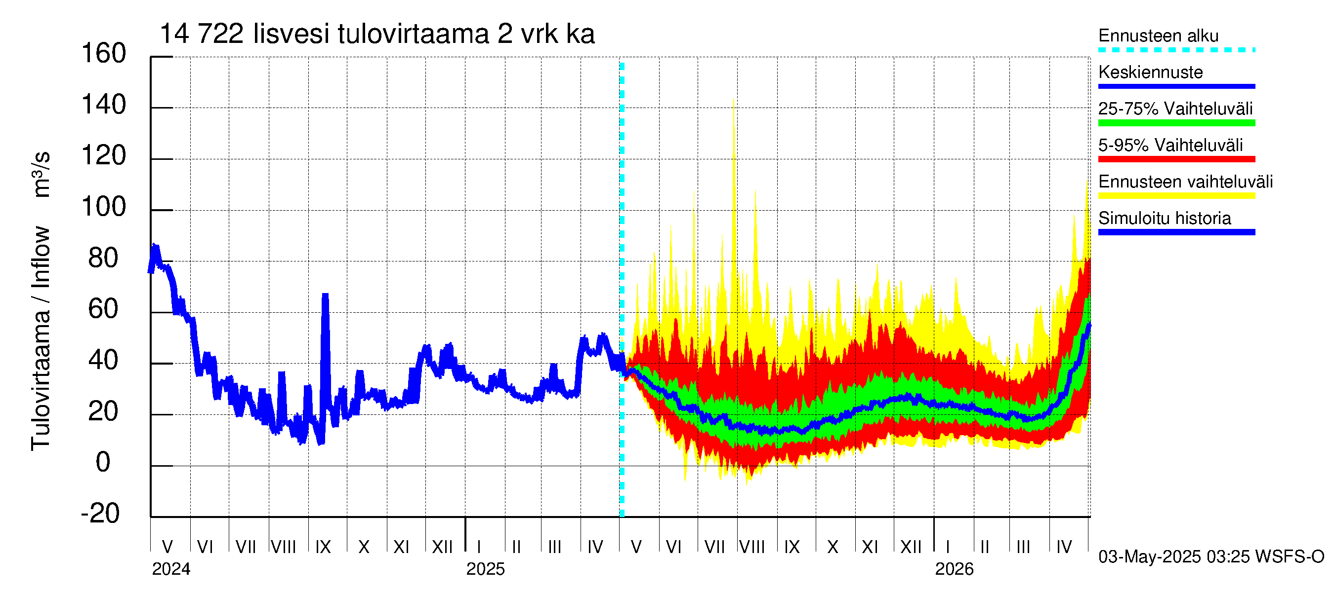 Kymijoen vesistöalue - Iisvesi: Tulovirtaama (usean vuorokauden liukuva keskiarvo) - jakaumaennuste