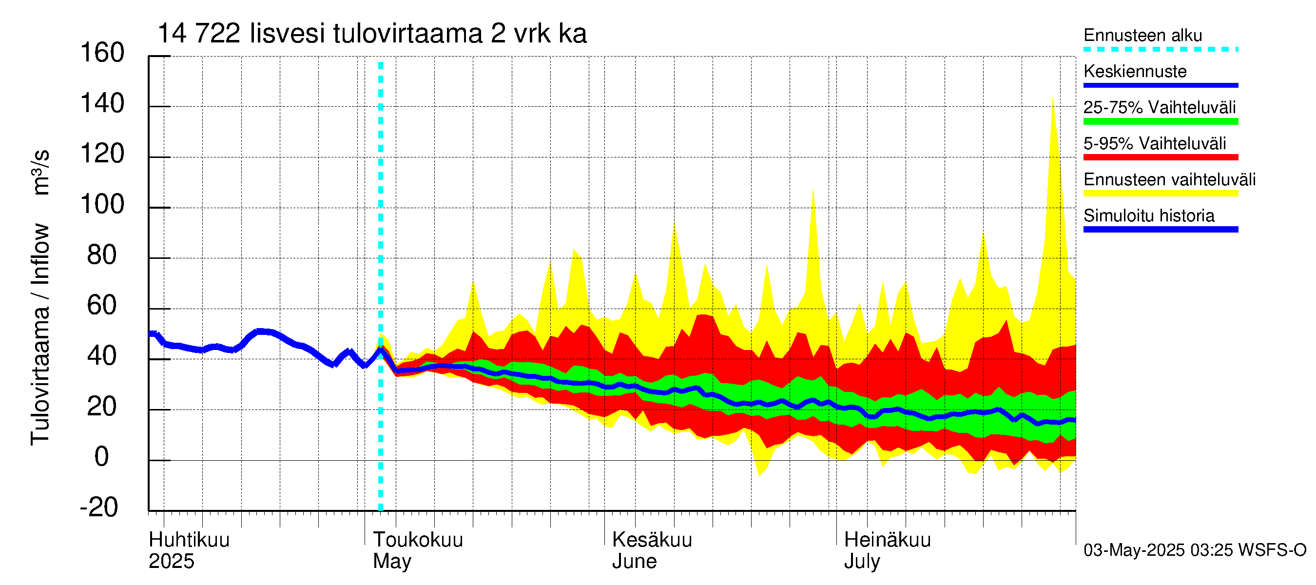 Kymijoen vesistöalue - Iisvesi: Tulovirtaama (usean vuorokauden liukuva keskiarvo) - jakaumaennuste