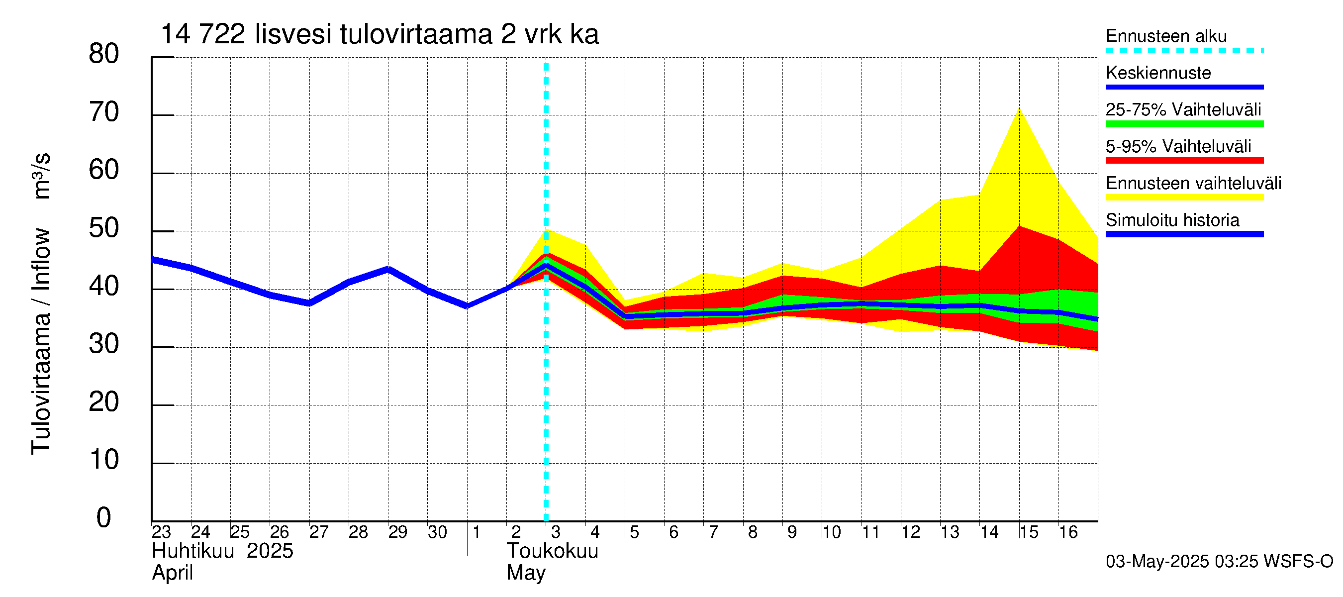 Kymijoen vesistöalue - Iisvesi: Tulovirtaama (usean vuorokauden liukuva keskiarvo) - jakaumaennuste