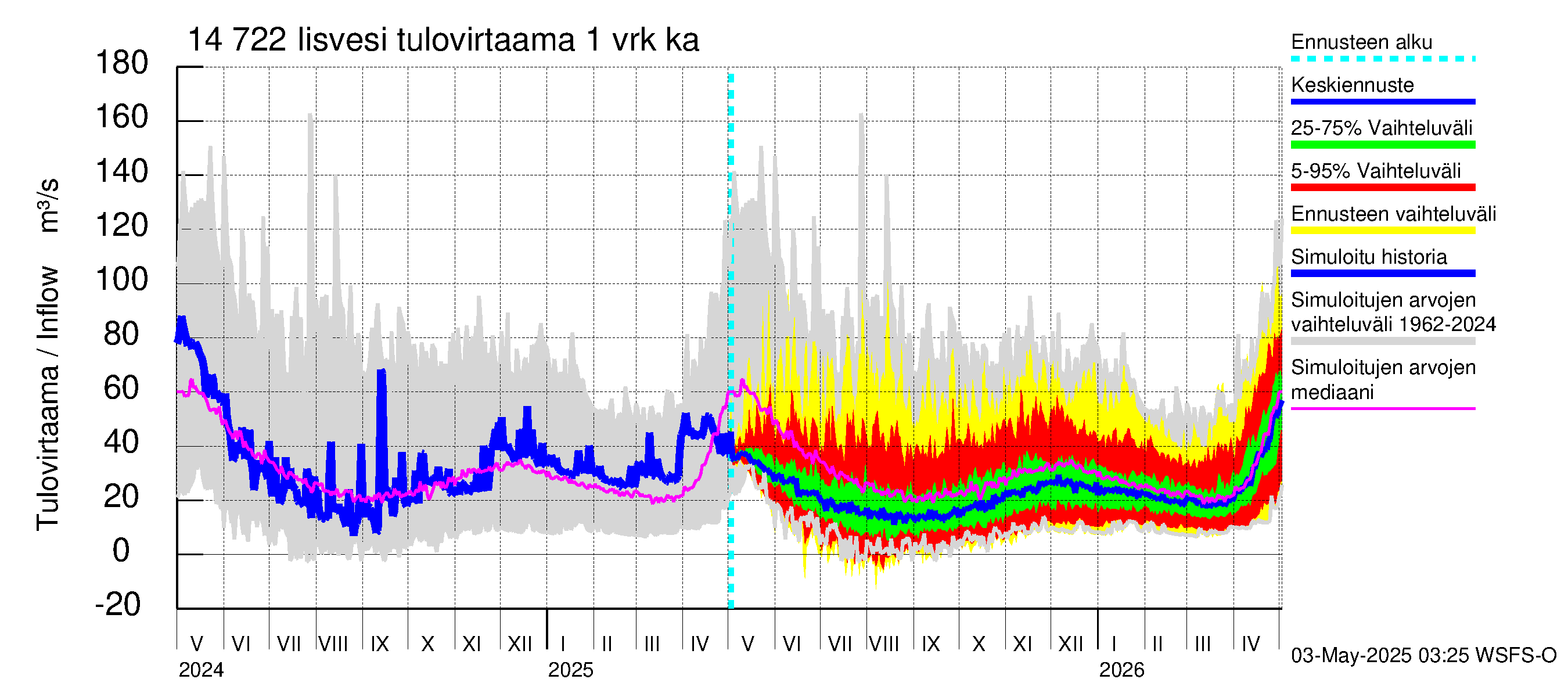 Kymijoen vesistöalue - Iisvesi: Tulovirtaama - jakaumaennuste