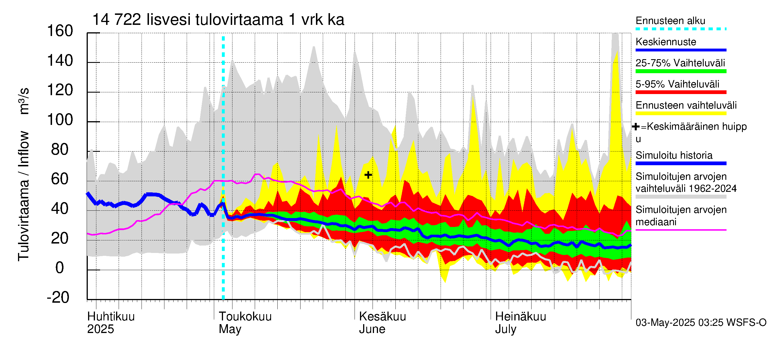 Kymijoen vesistöalue - Iisvesi: Tulovirtaama - jakaumaennuste