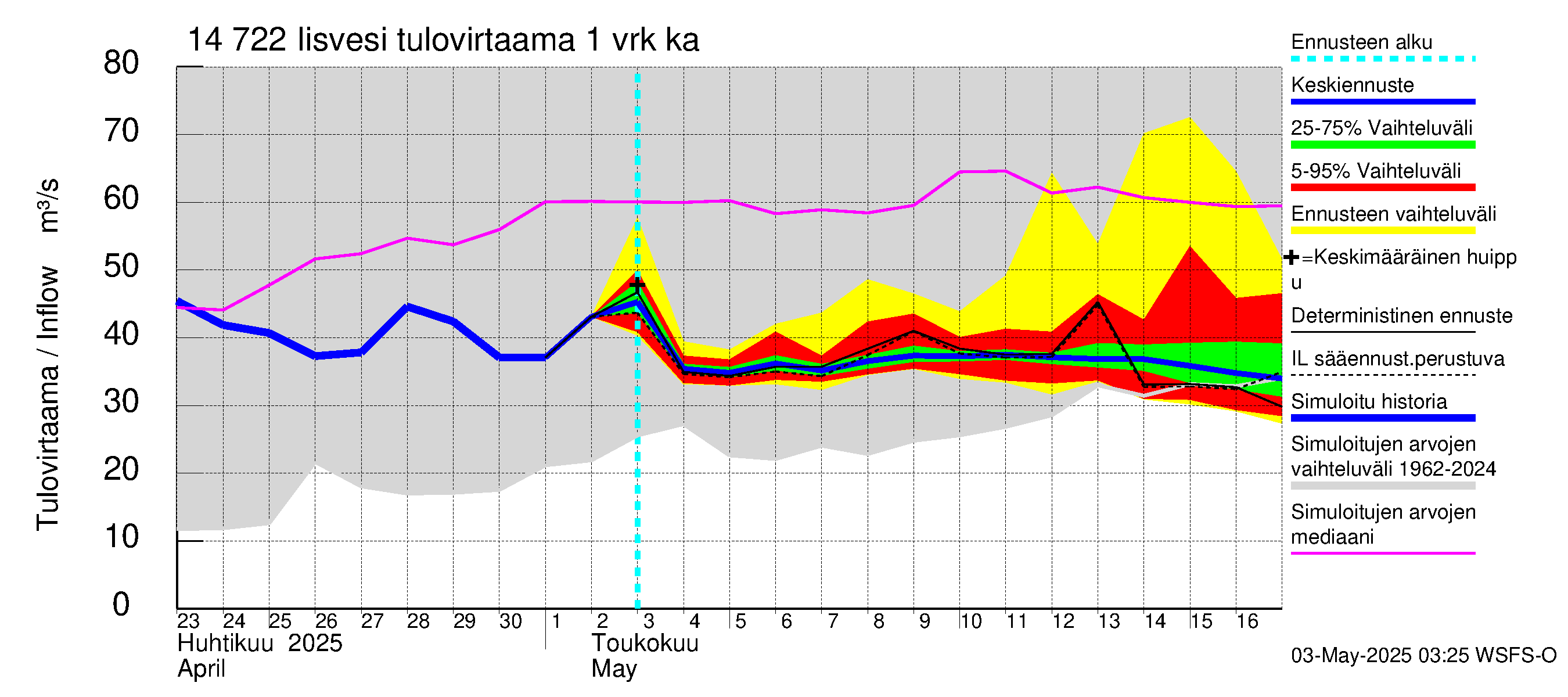 Kymijoen vesistöalue - Iisvesi: Tulovirtaama - jakaumaennuste