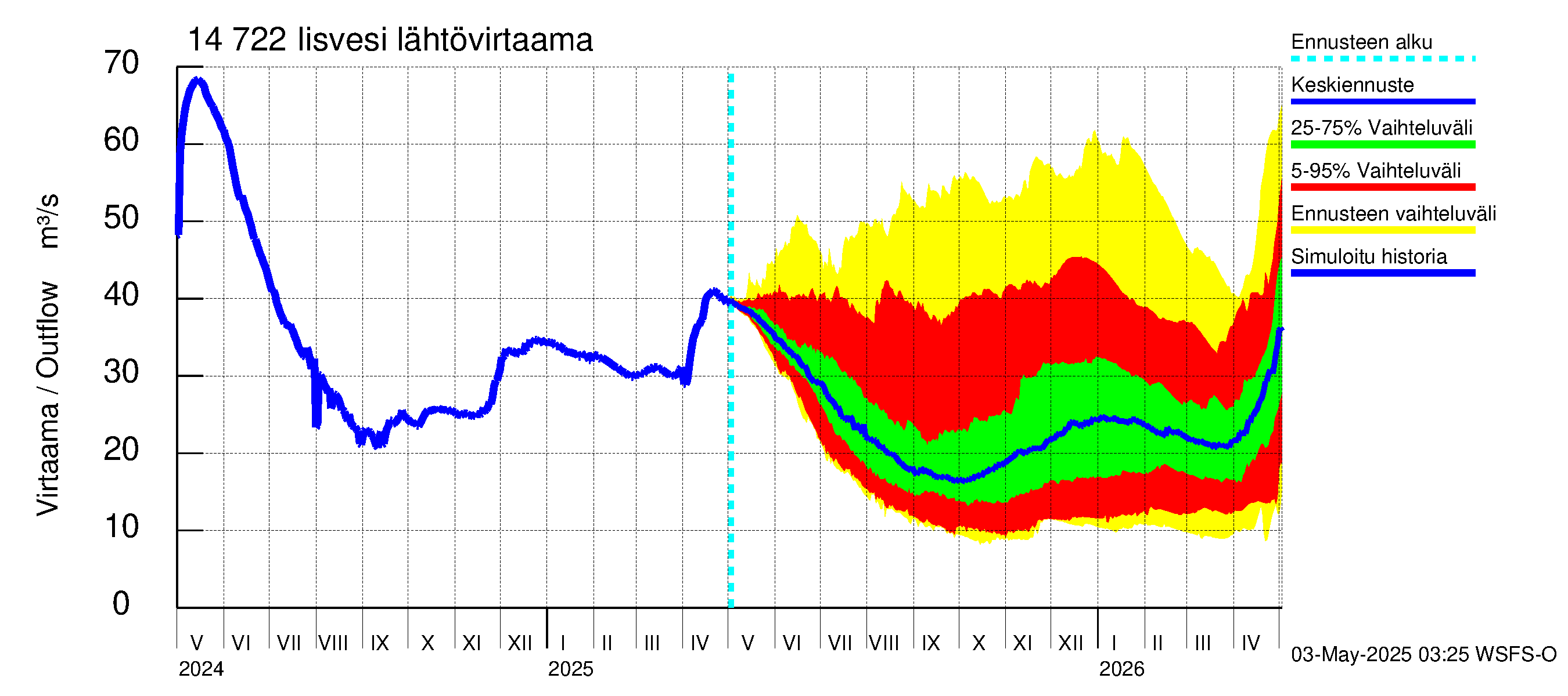 Kymijoen vesistöalue - Iisvesi: Lähtövirtaama / juoksutus - jakaumaennuste