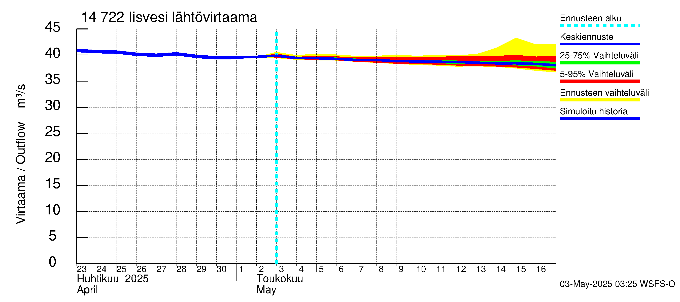 Kymijoen vesistöalue - Iisvesi: Lähtövirtaama / juoksutus - jakaumaennuste