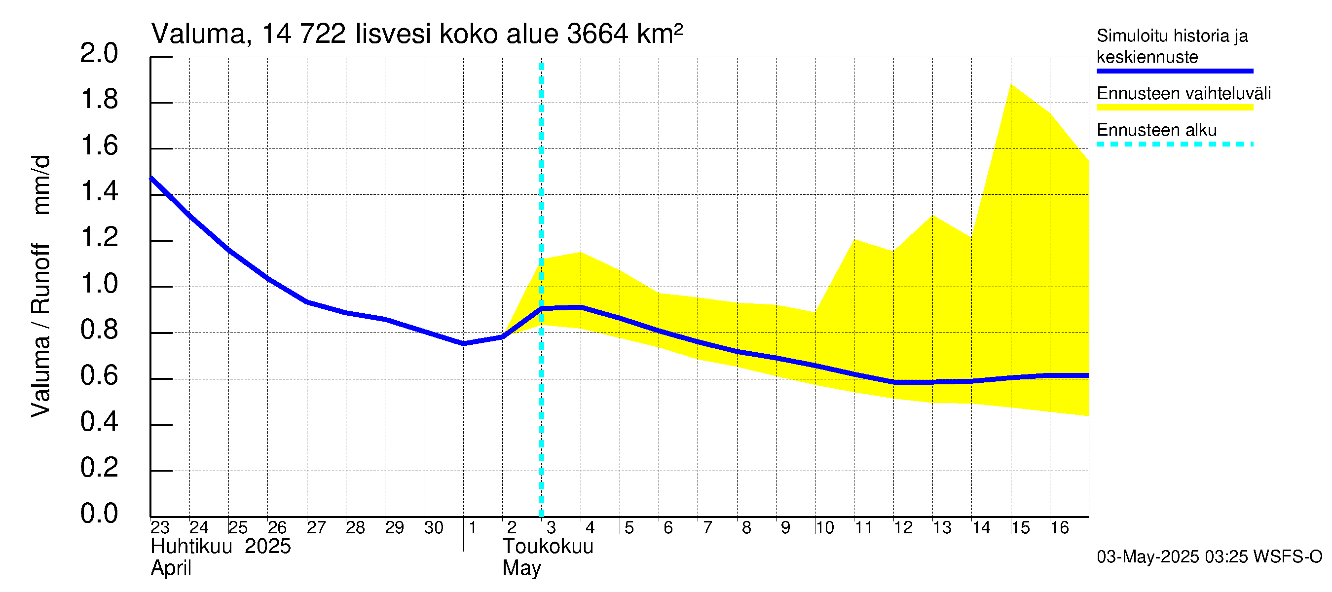 Kymijoen vesistöalue - Iisvesi: Valuma