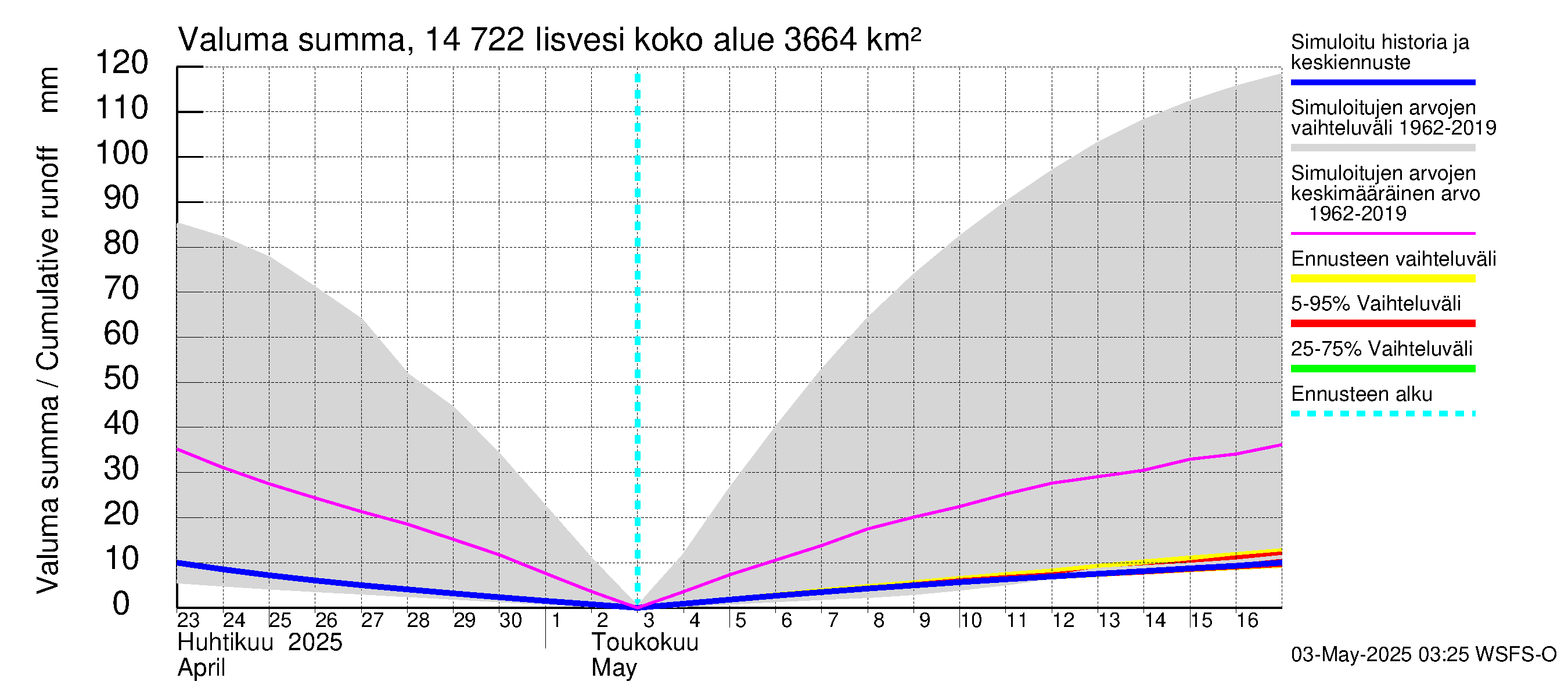 Kymijoen vesistöalue - Iisvesi: Valuma - summa