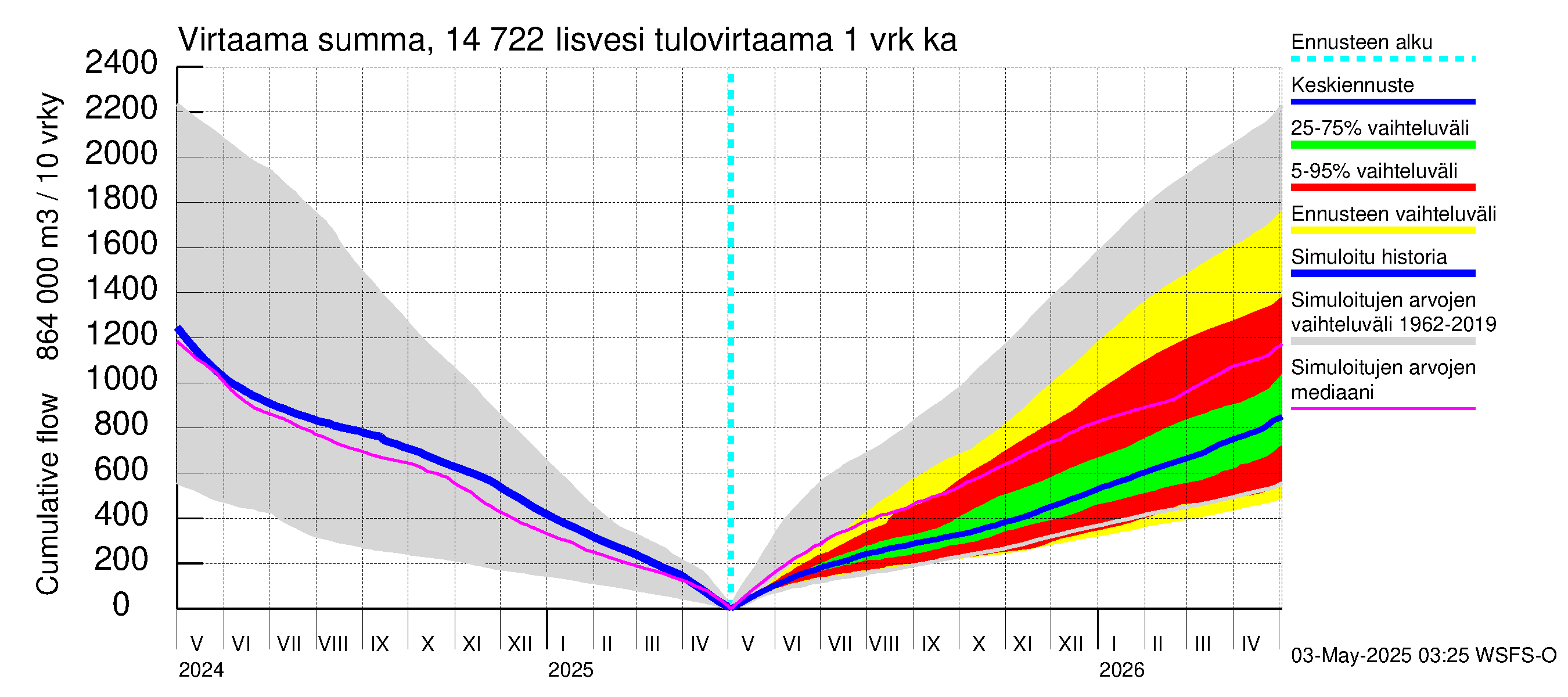Kymijoen vesistöalue - Iisvesi: Tulovirtaama - summa
