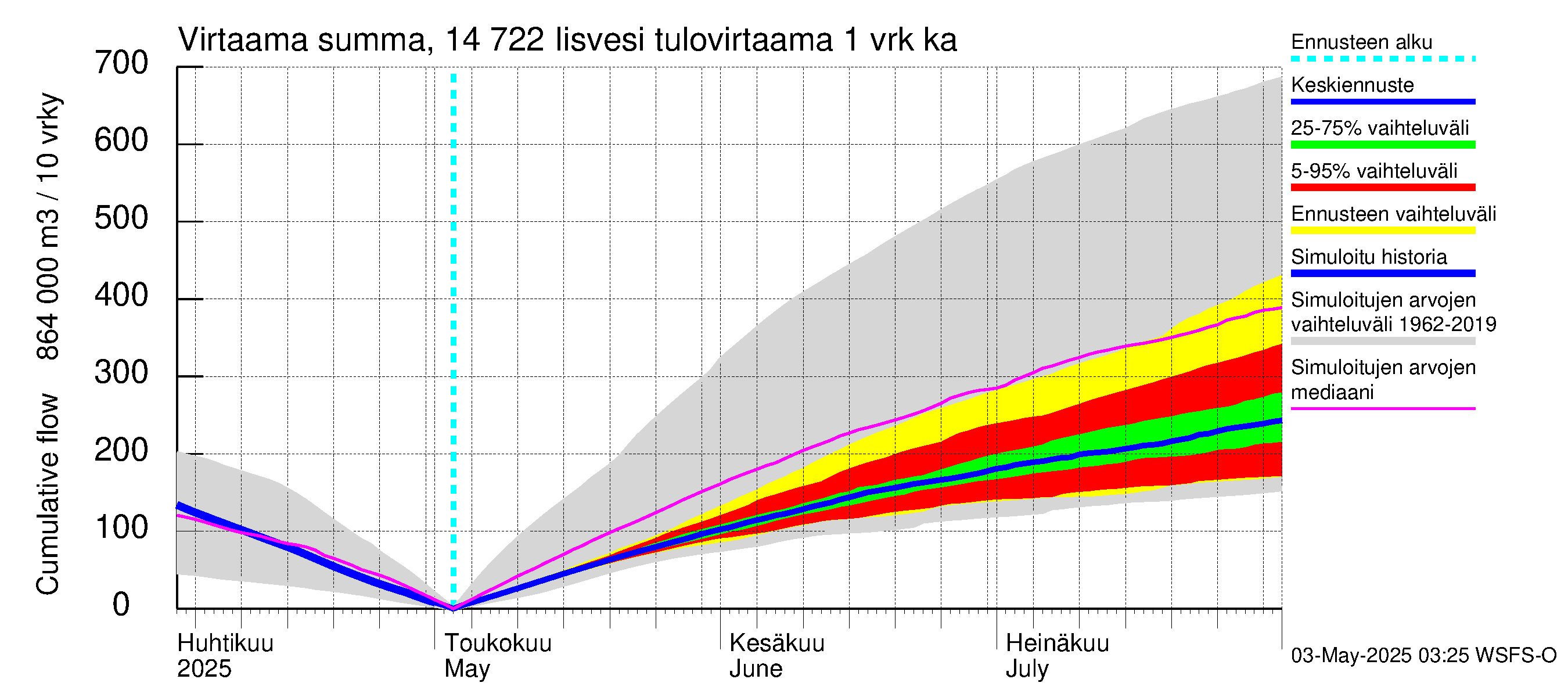 Kymijoen vesistöalue - Iisvesi: Tulovirtaama - summa
