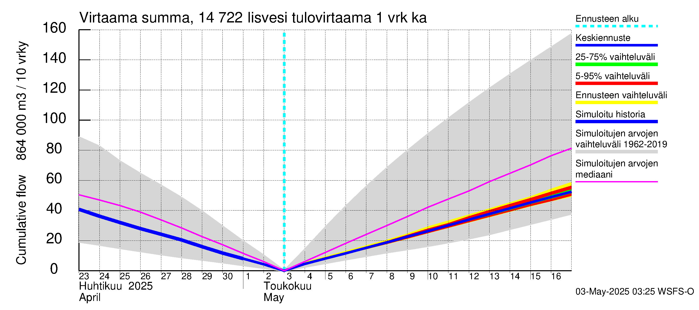 Kymijoen vesistöalue - Iisvesi: Tulovirtaama - summa