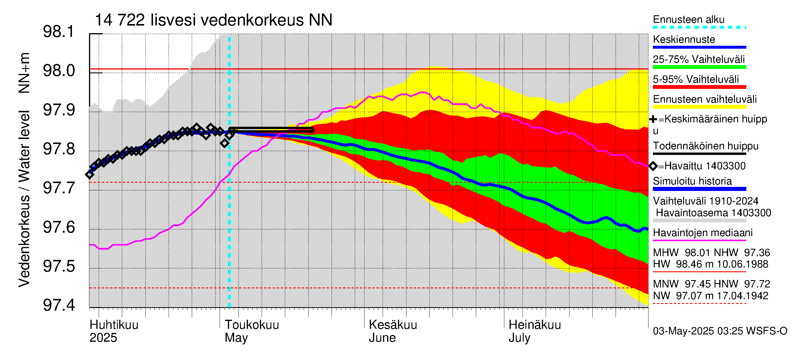 Kymijoen vesistöalue - Iisvesi: Vedenkorkeus - jakaumaennuste