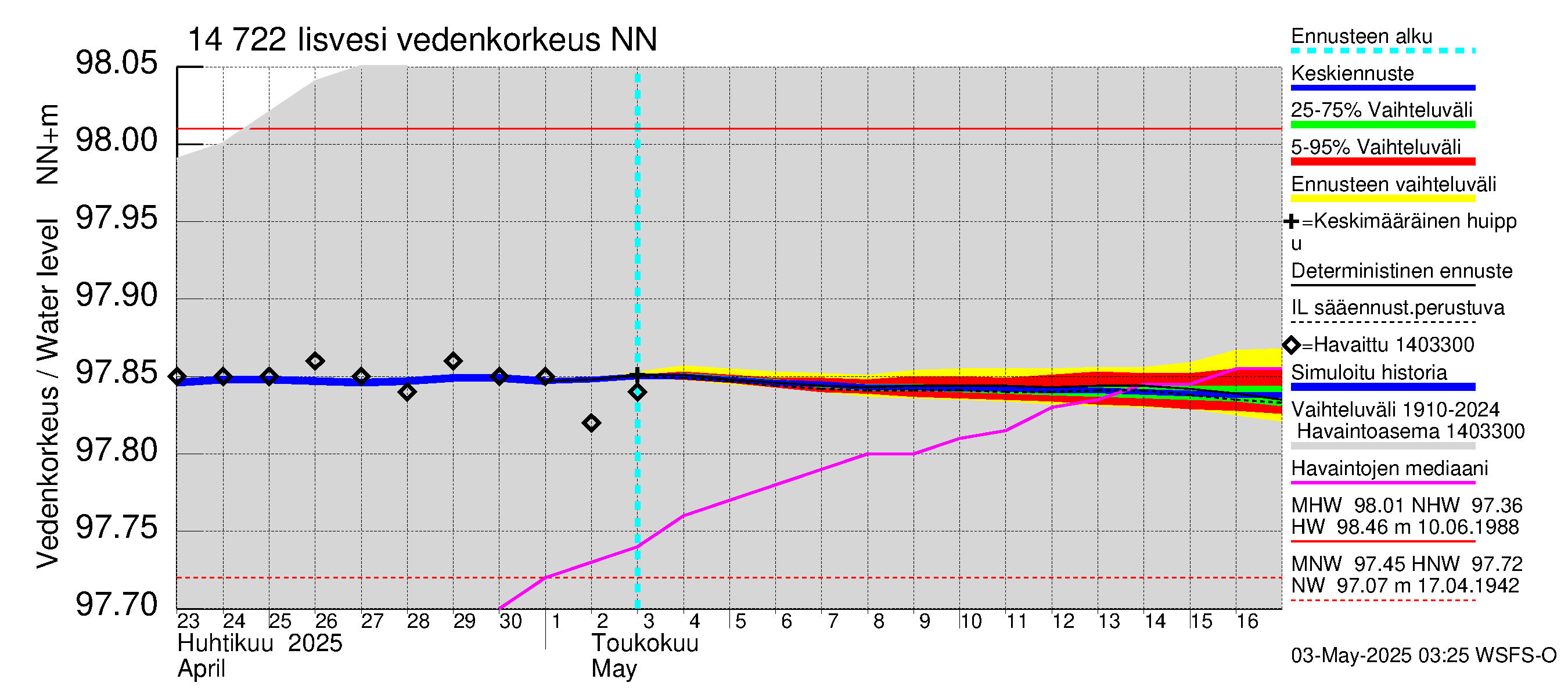 Kymijoen vesistöalue - Iisvesi: Vedenkorkeus - jakaumaennuste