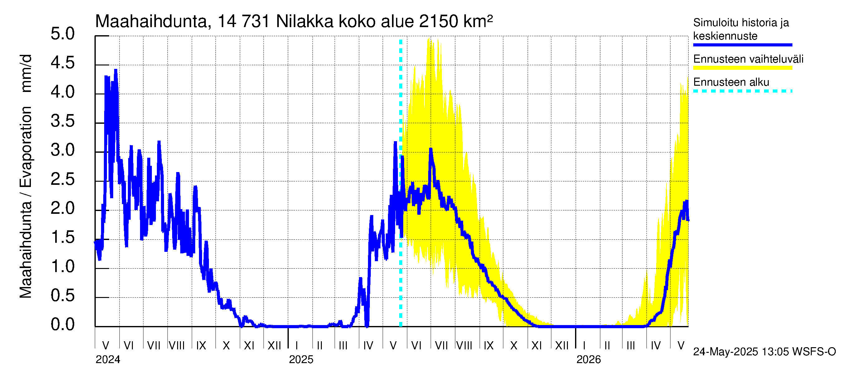 Kymijoen vesistöalue - Nilakka: Haihdunta maa-alueelta