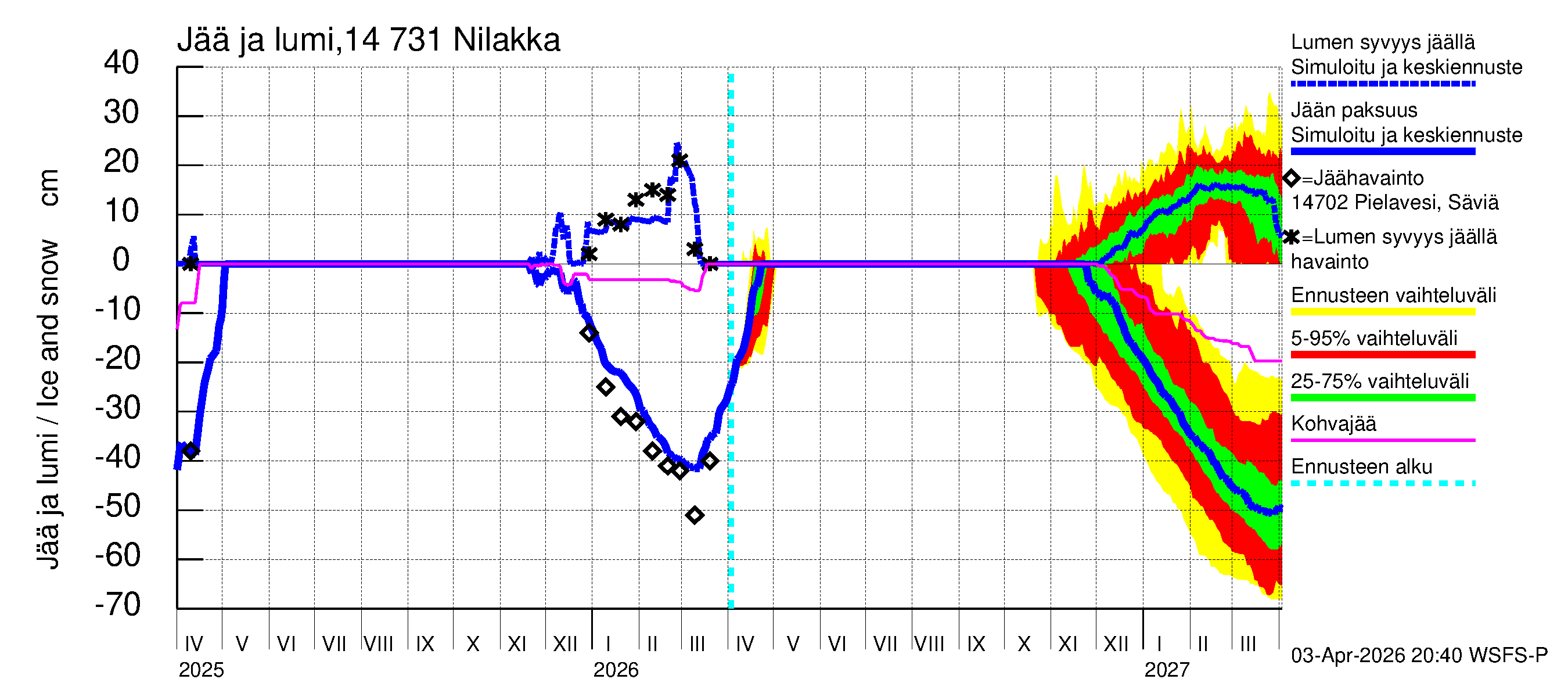 Kymijoen vesistöalue - Nilakka: Jään paksuus