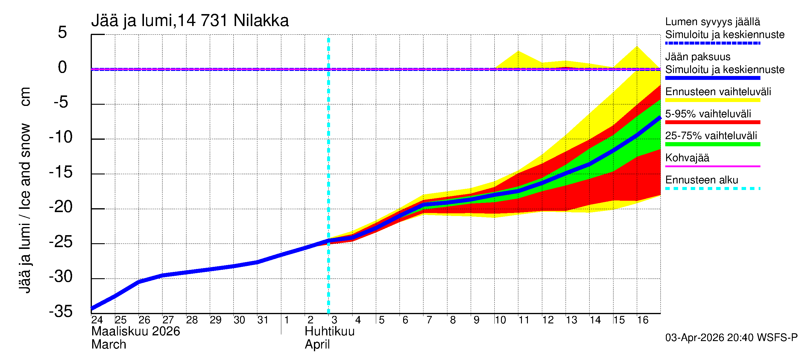 Kymijoen vesistöalue - Nilakka: Jään paksuus