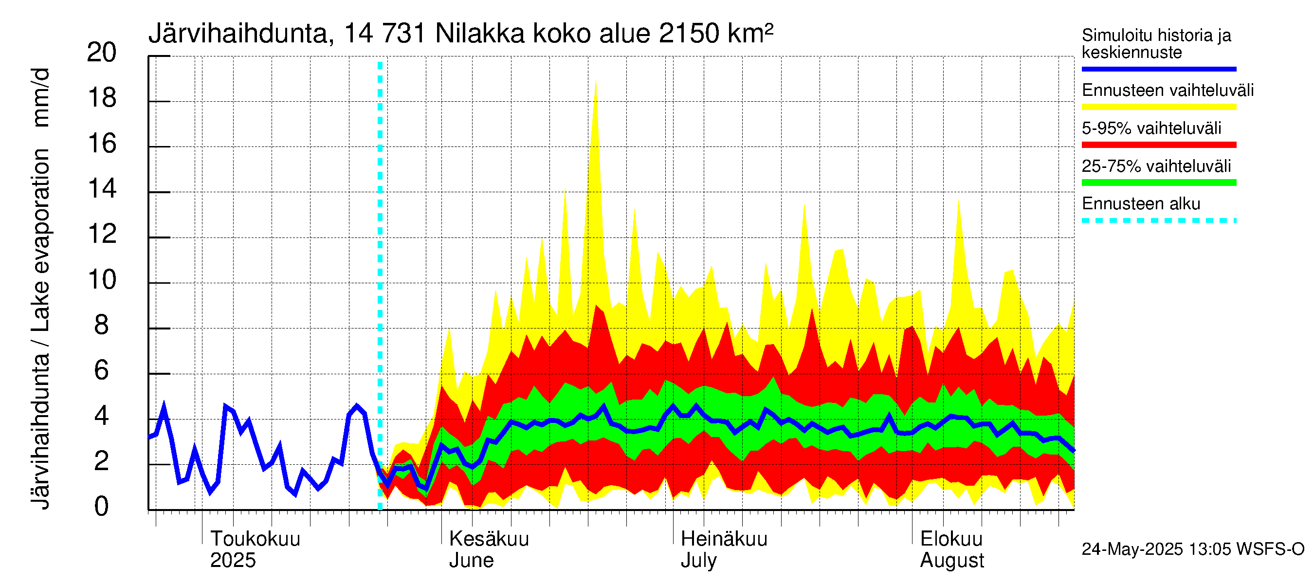 Kymijoen vesistöalue - Nilakka: Järvihaihdunta