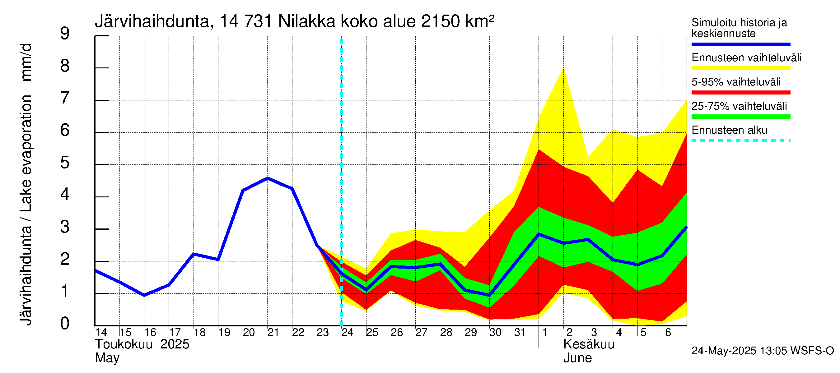 Kymijoen vesistöalue - Nilakka: Järvihaihdunta