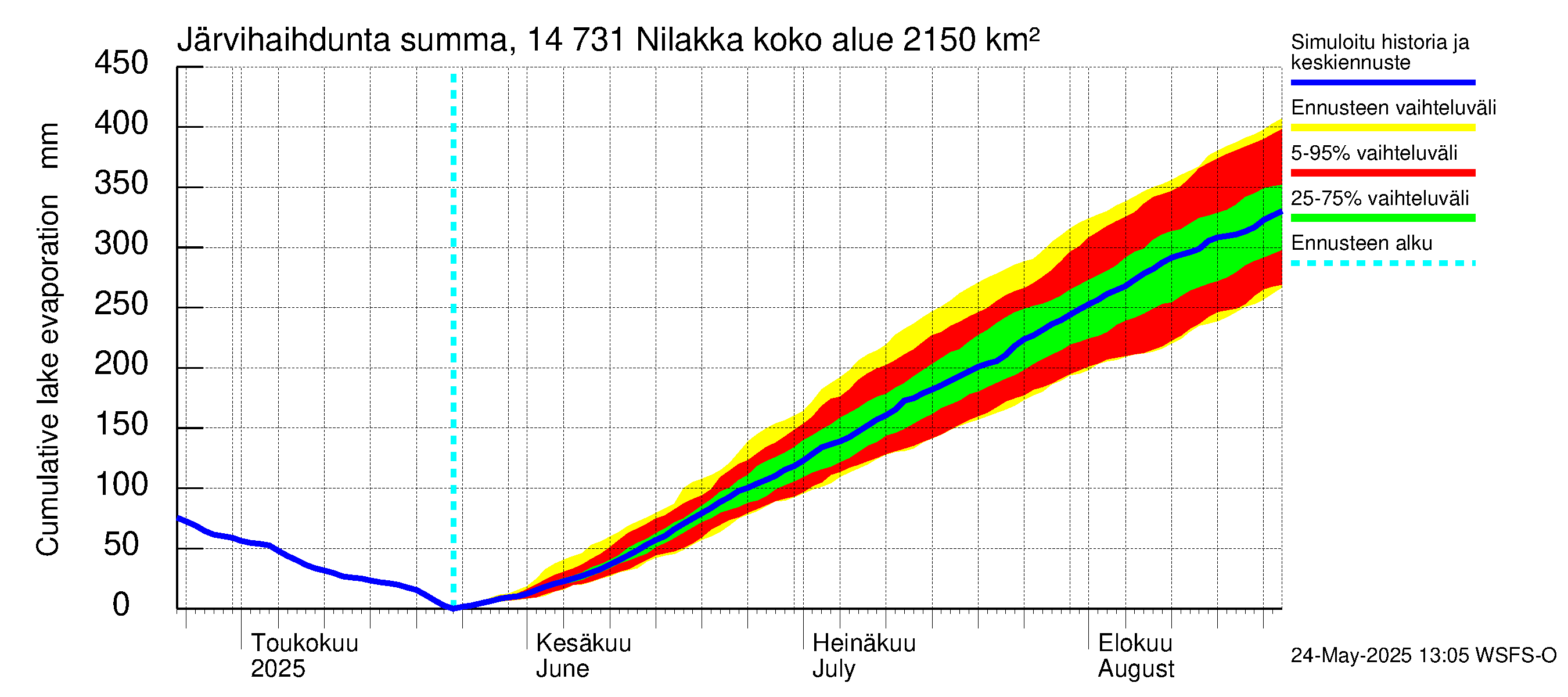 Kymijoen vesistöalue - Nilakka: Järvihaihdunta - summa