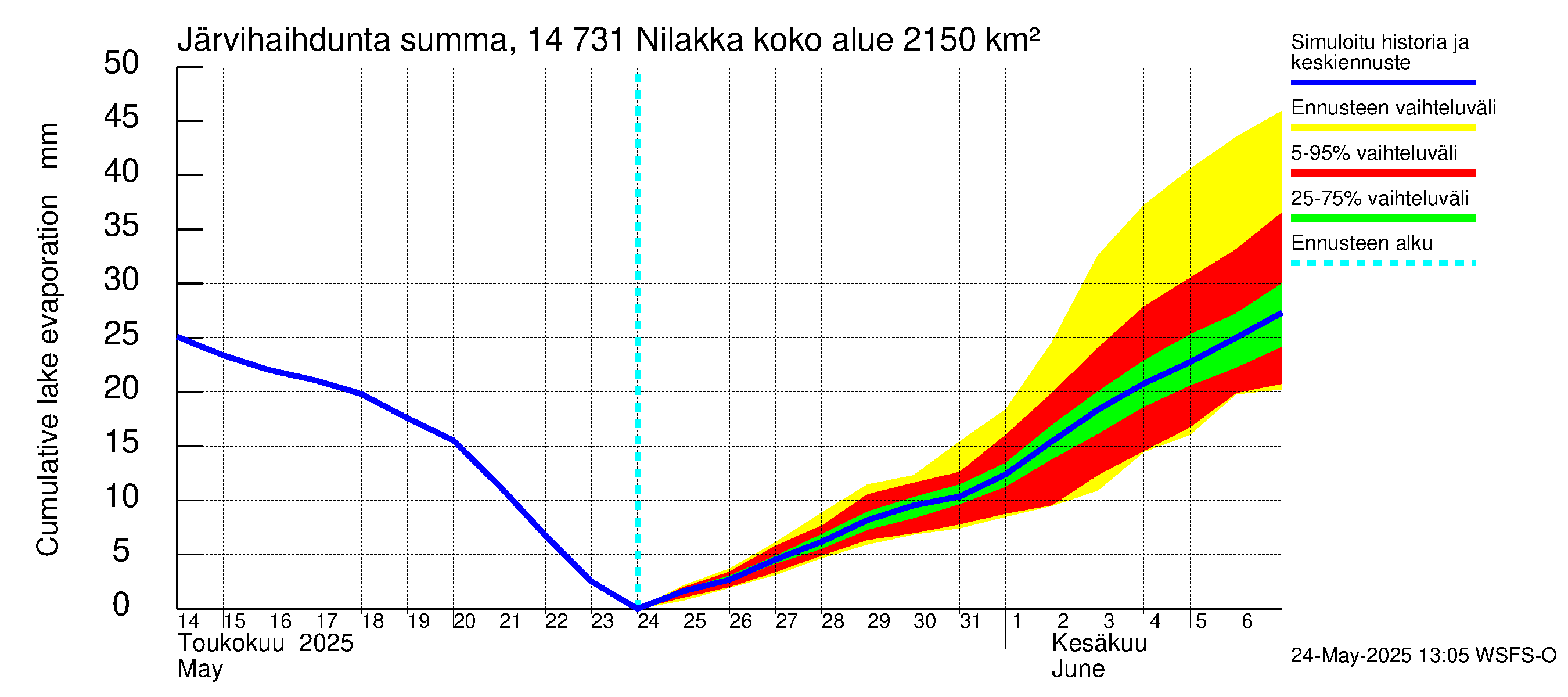 Kymijoen vesistöalue - Nilakka: Järvihaihdunta - summa
