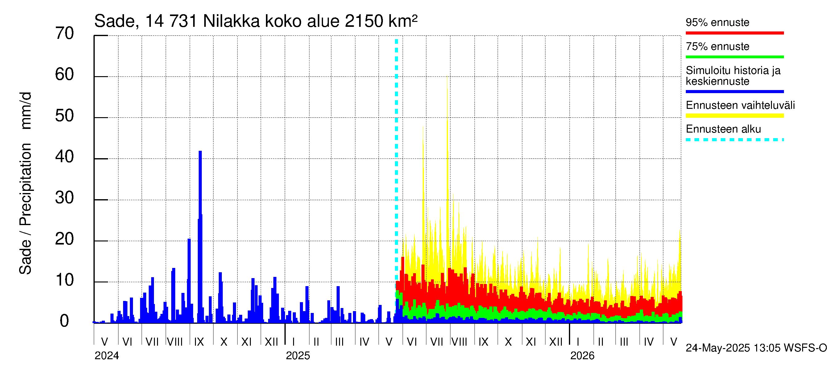 Kymijoen vesistöalue - Nilakka: Sade