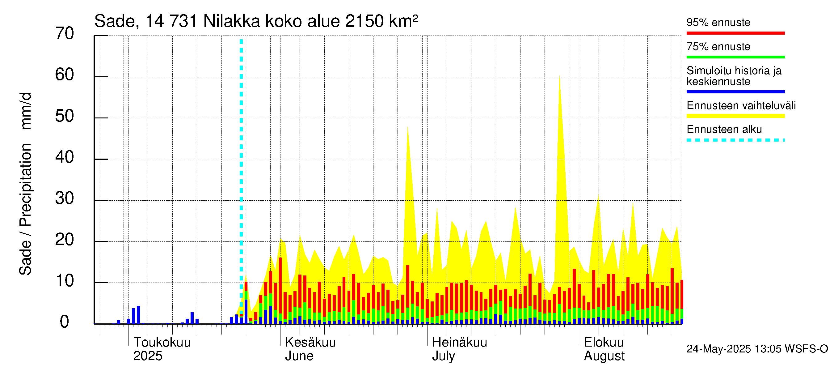 Kymijoen vesistöalue - Nilakka: Sade
