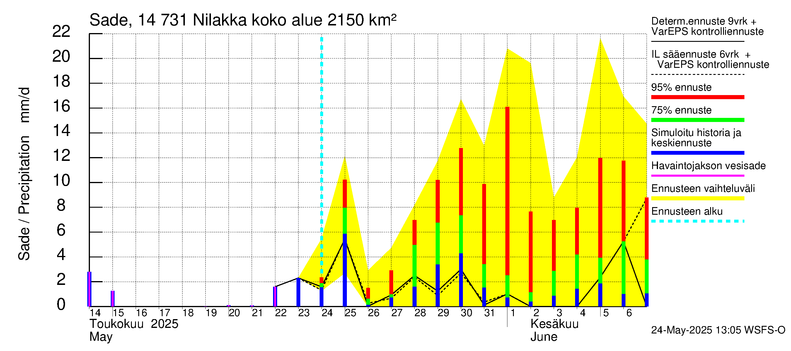 Kymijoen vesistöalue - Nilakka: Sade