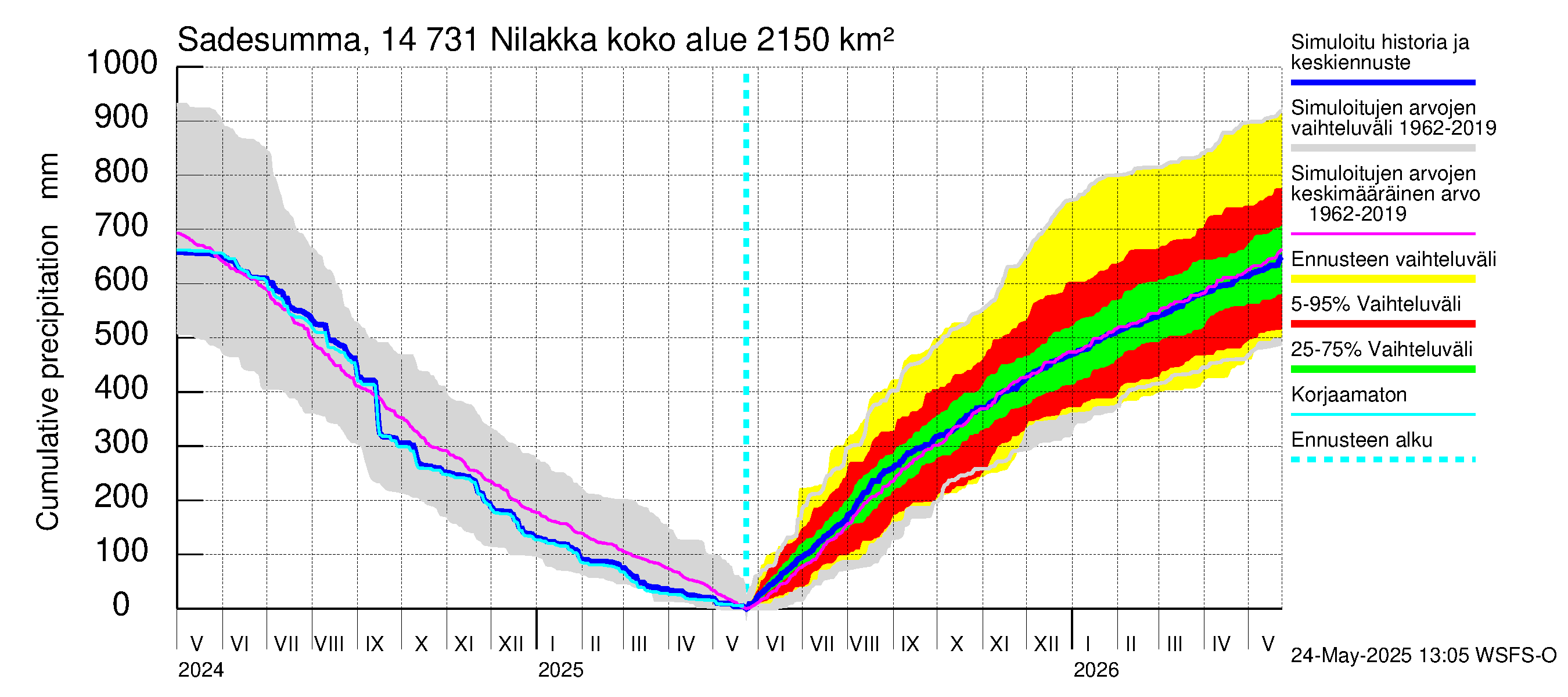 Kymijoen vesistöalue - Nilakka: Sade - summa